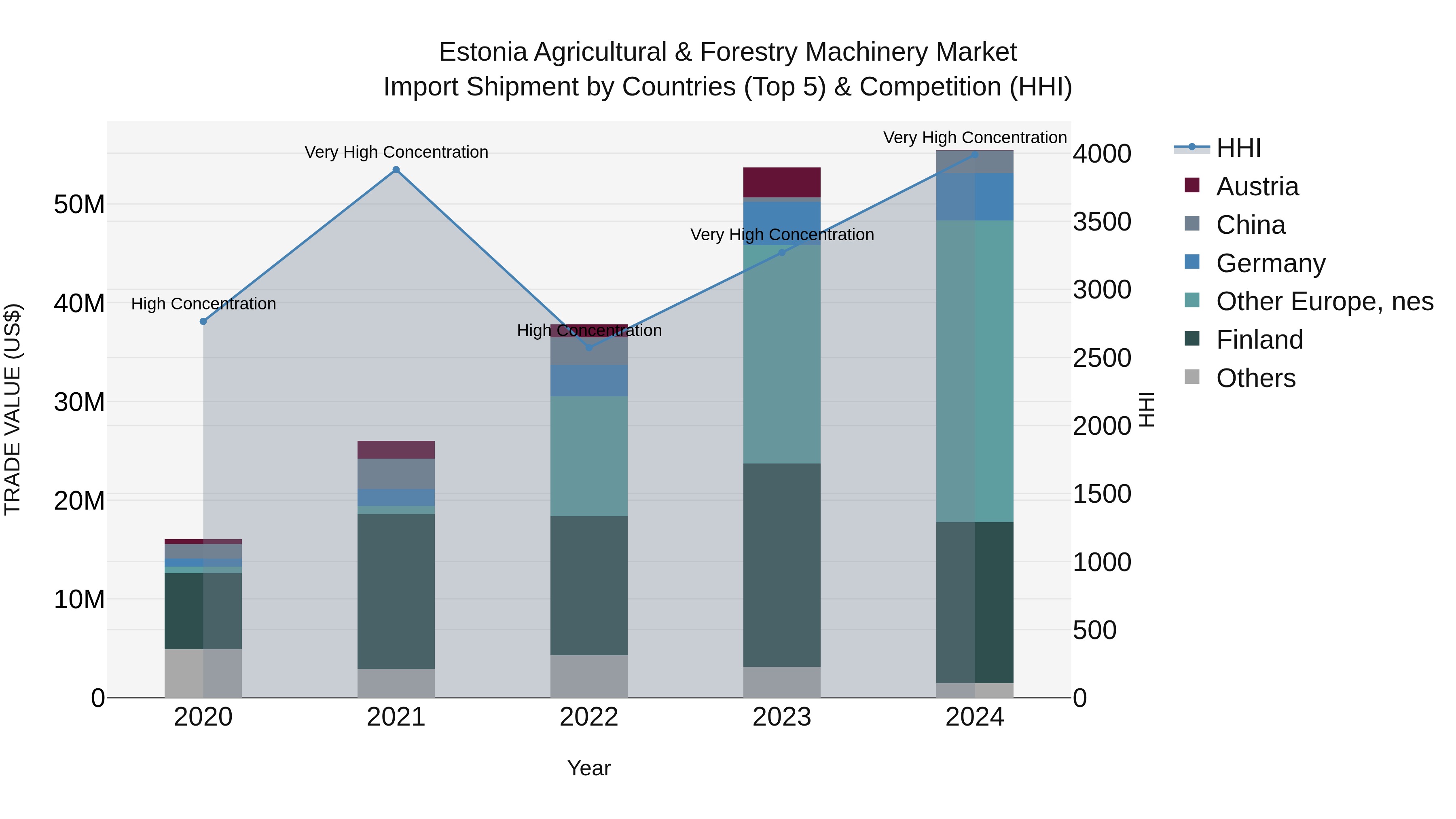 Estonia Agricultural & Forestry Machinery Market Top 5 Importing Countries and Market Competition (HHI) Analysis