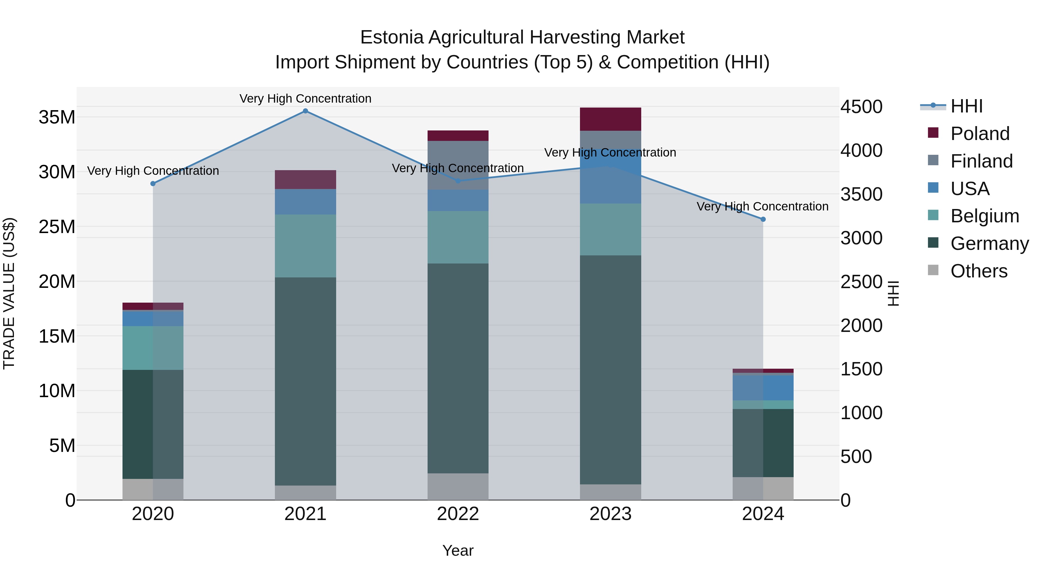 Estonia Agricultural Harvesting Market Top 5 Importing Countries and Market Competition (HHI) Analysis