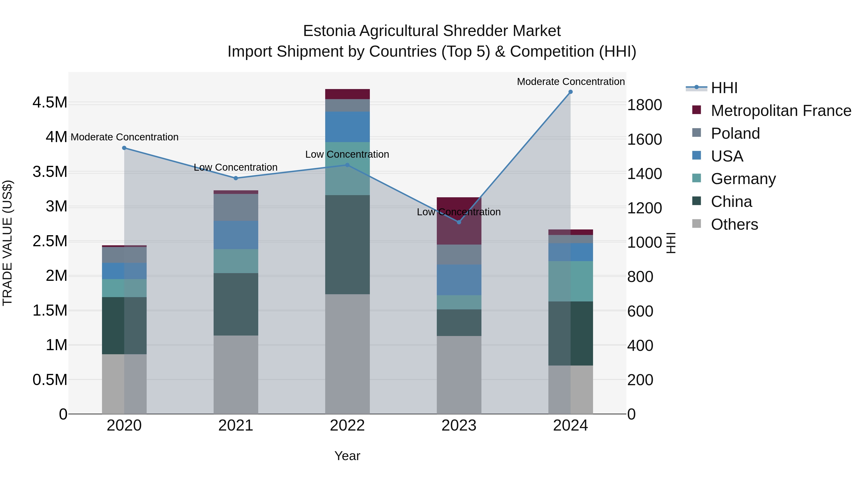 Estonia Agricultural Shredder Market Top 5 Importing Countries and Market Competition (HHI) Analysis