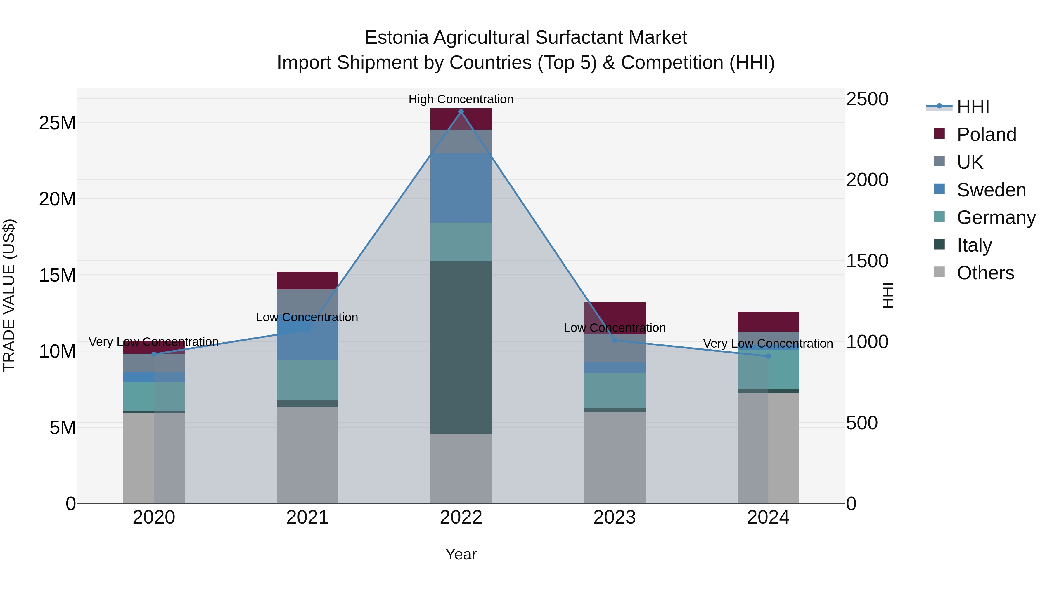 Estonia Agricultural Surfactant Market Top 5 Importing Countries and Market Competition (HHI) Analysis