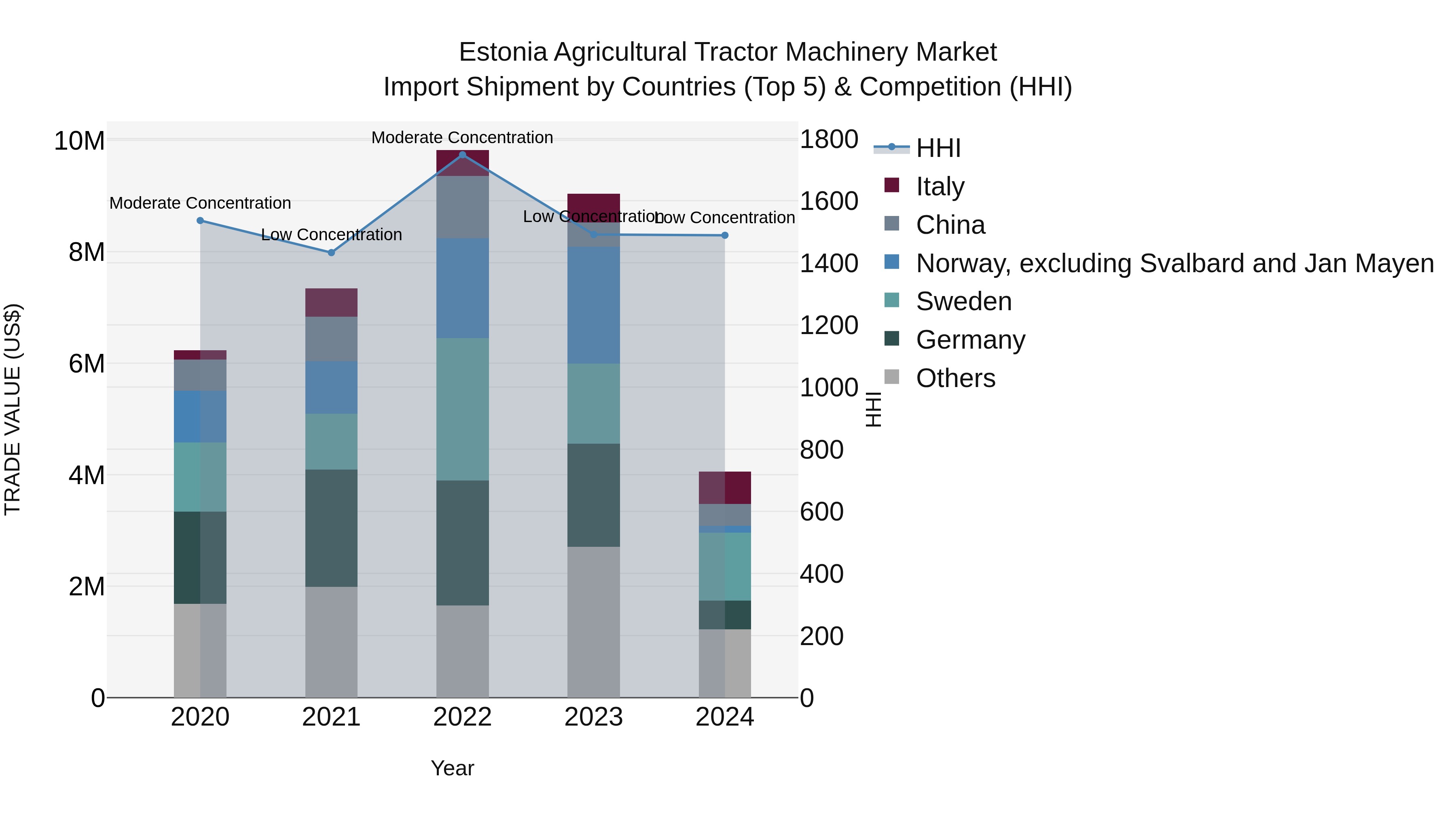 Estonia Agricultural Tractor Machinery Market Top 5 Importing Countries and Market Competition (HHI) Analysis