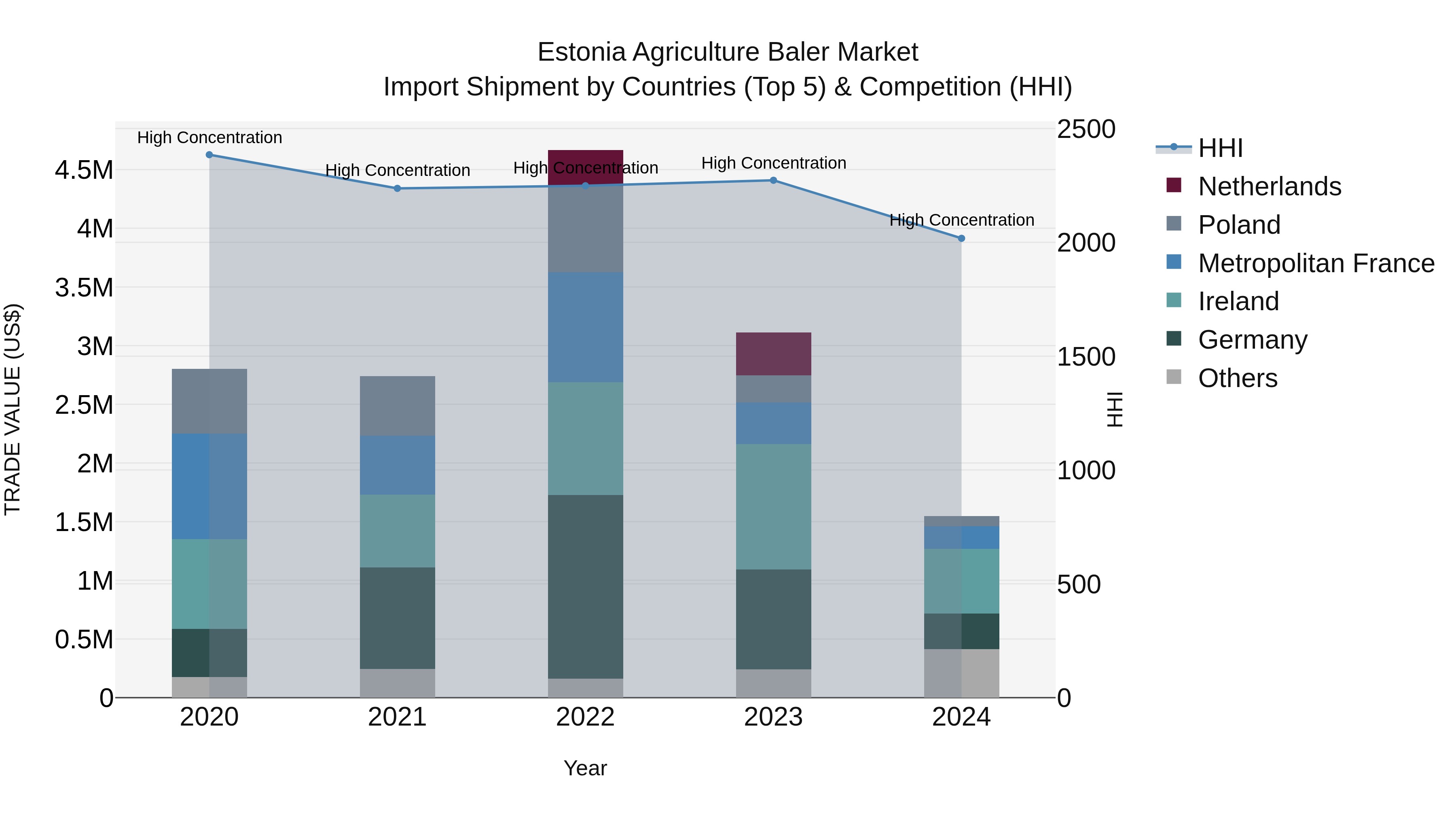 Estonia Agriculture Baler Market Top 5 Importing Countries and Market Competition (HHI) Analysis