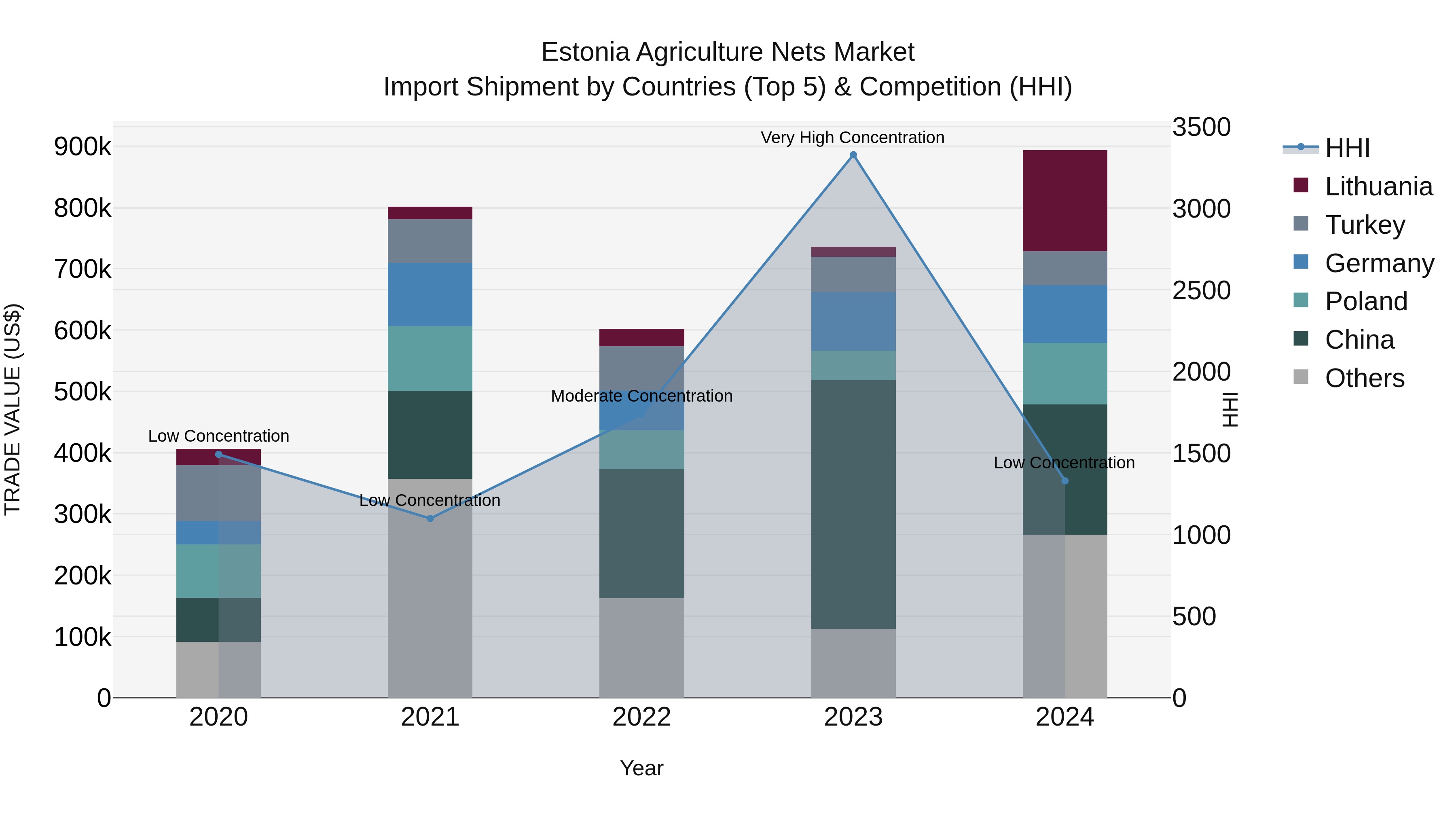 Estonia Agriculture Nets Market Top 5 Importing Countries and Market Competition (HHI) Analysis