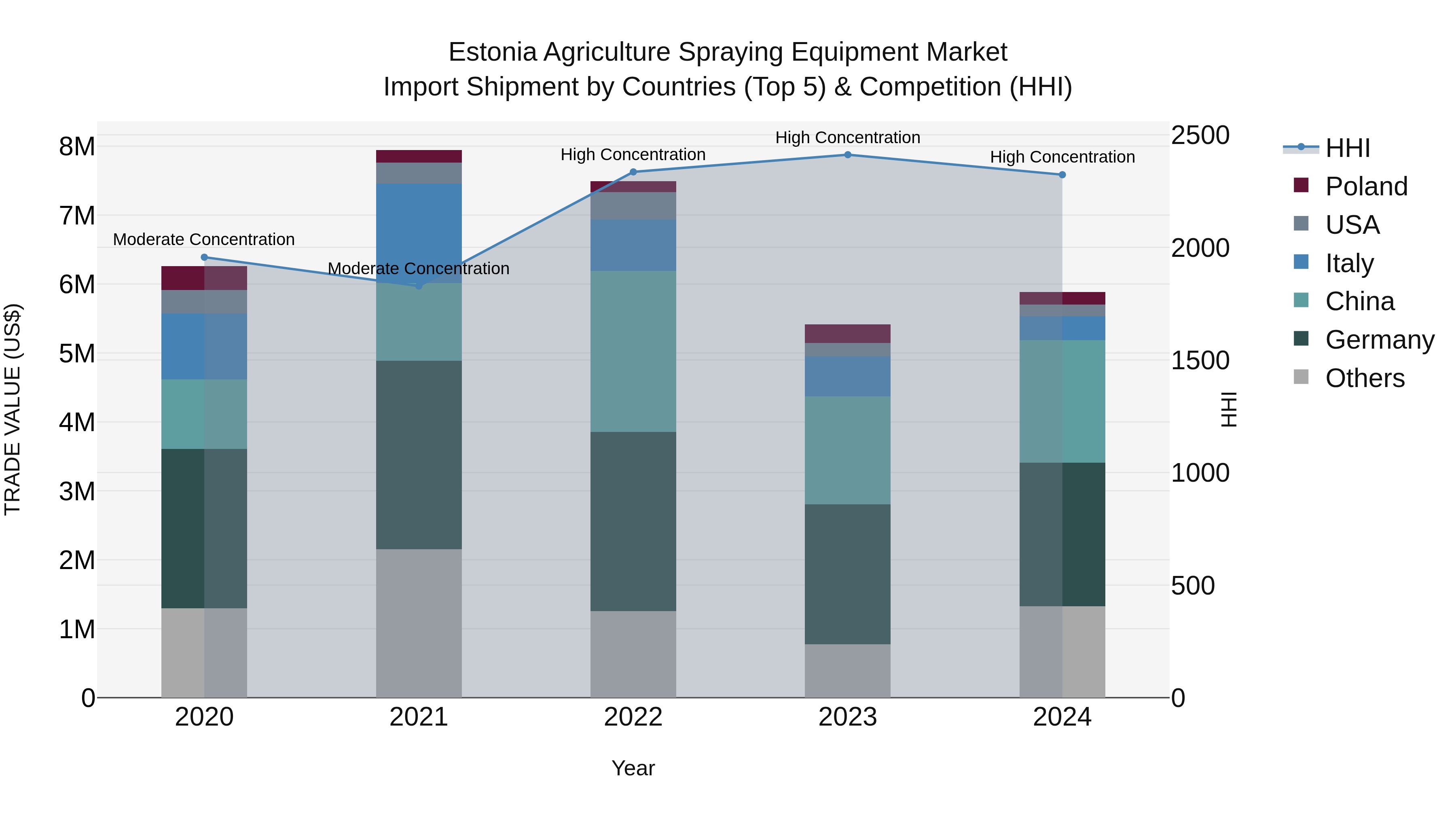Estonia Agriculture Spraying Equipment Market Top 5 Importing Countries and Market Competition (HHI) Analysis