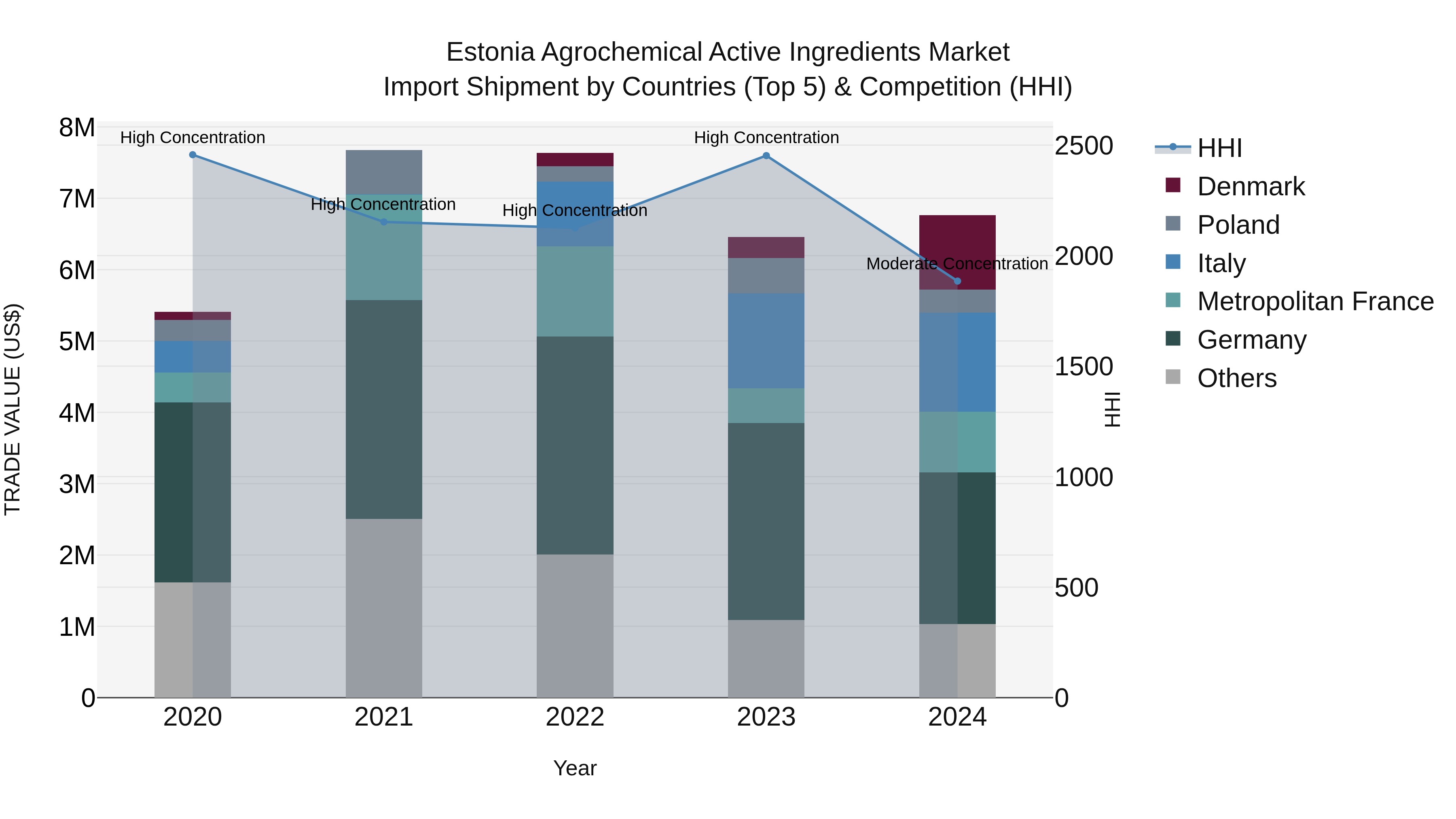 Estonia Agrochemical Active Ingredients Market Top 5 Importing Countries and Market Competition (HHI) Analysis