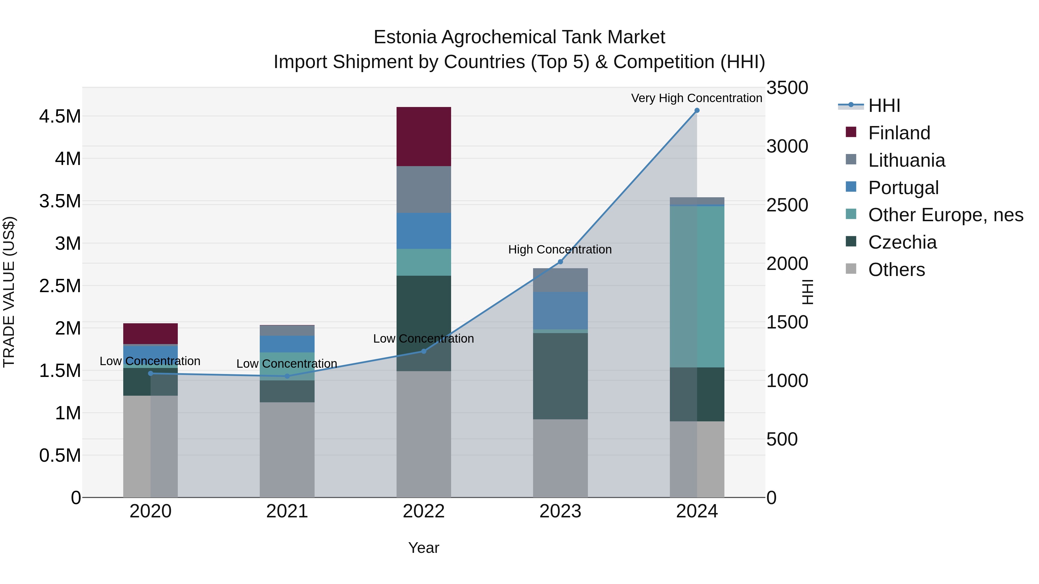 Estonia Agrochemical Tank Market Top 5 Importing Countries and Market Competition (HHI) Analysis