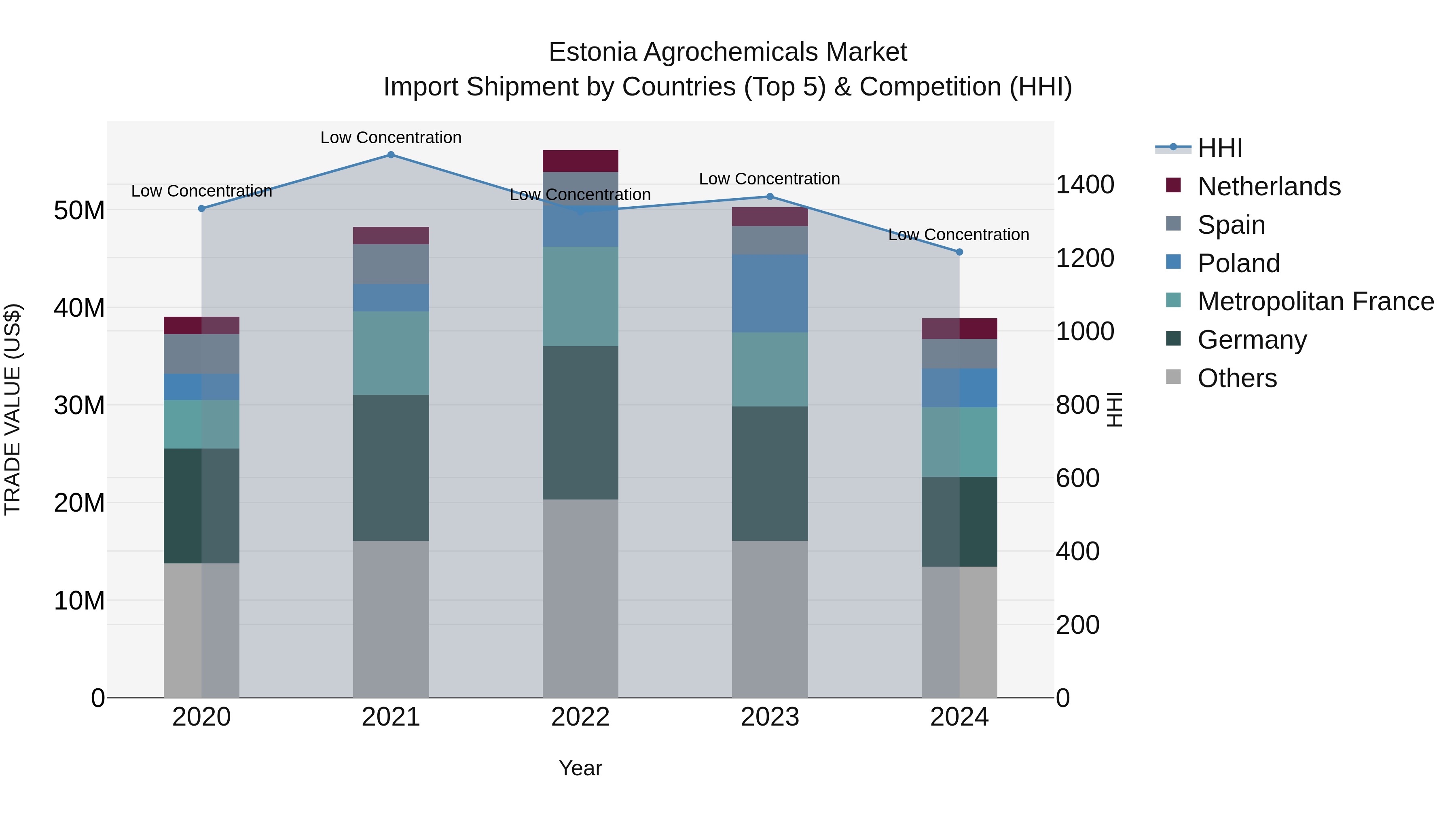 Estonia Agrochemicals Market Top 5 Importing Countries and Market Competition (HHI) Analysis
