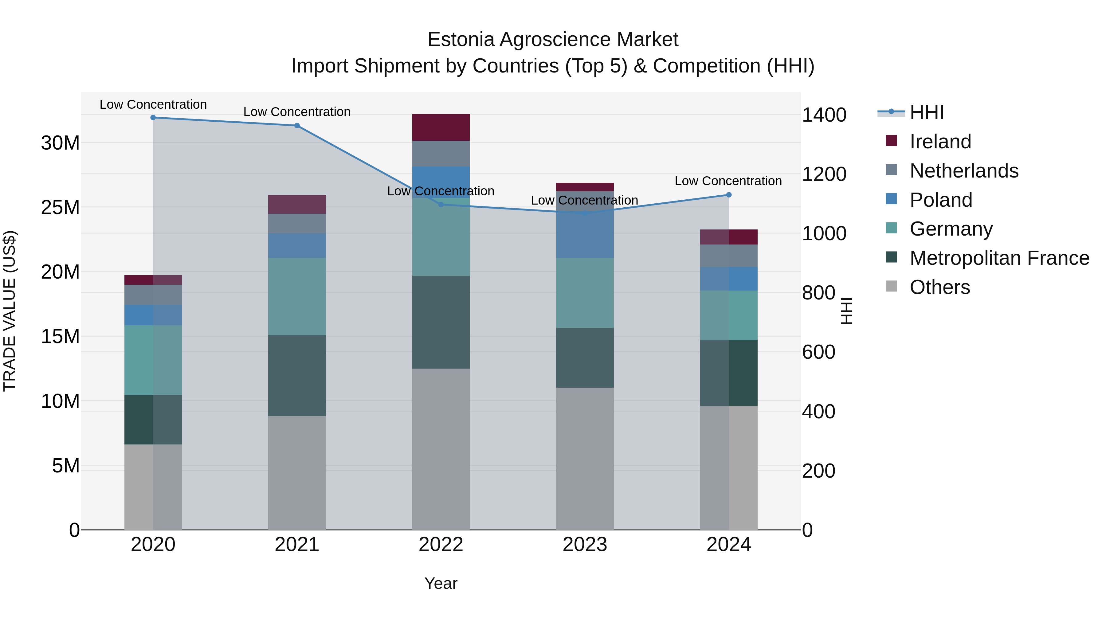 Estonia Agroscience Market Top 5 Importing Countries and Market Competition (HHI) Analysis
