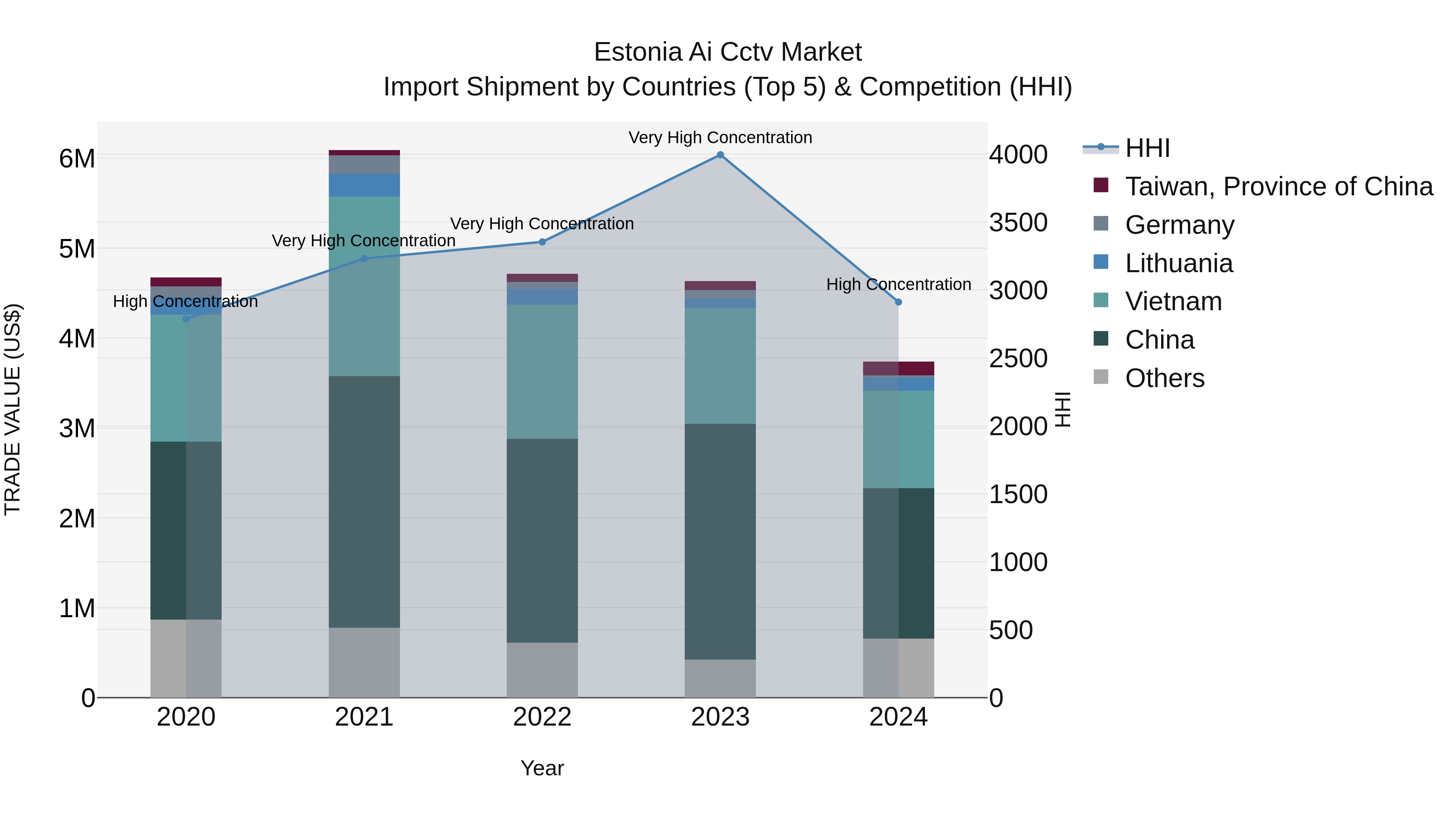 Estonia Ai Cctv Market Top 5 Importing Countries and Market Competition (HHI) Analysis
