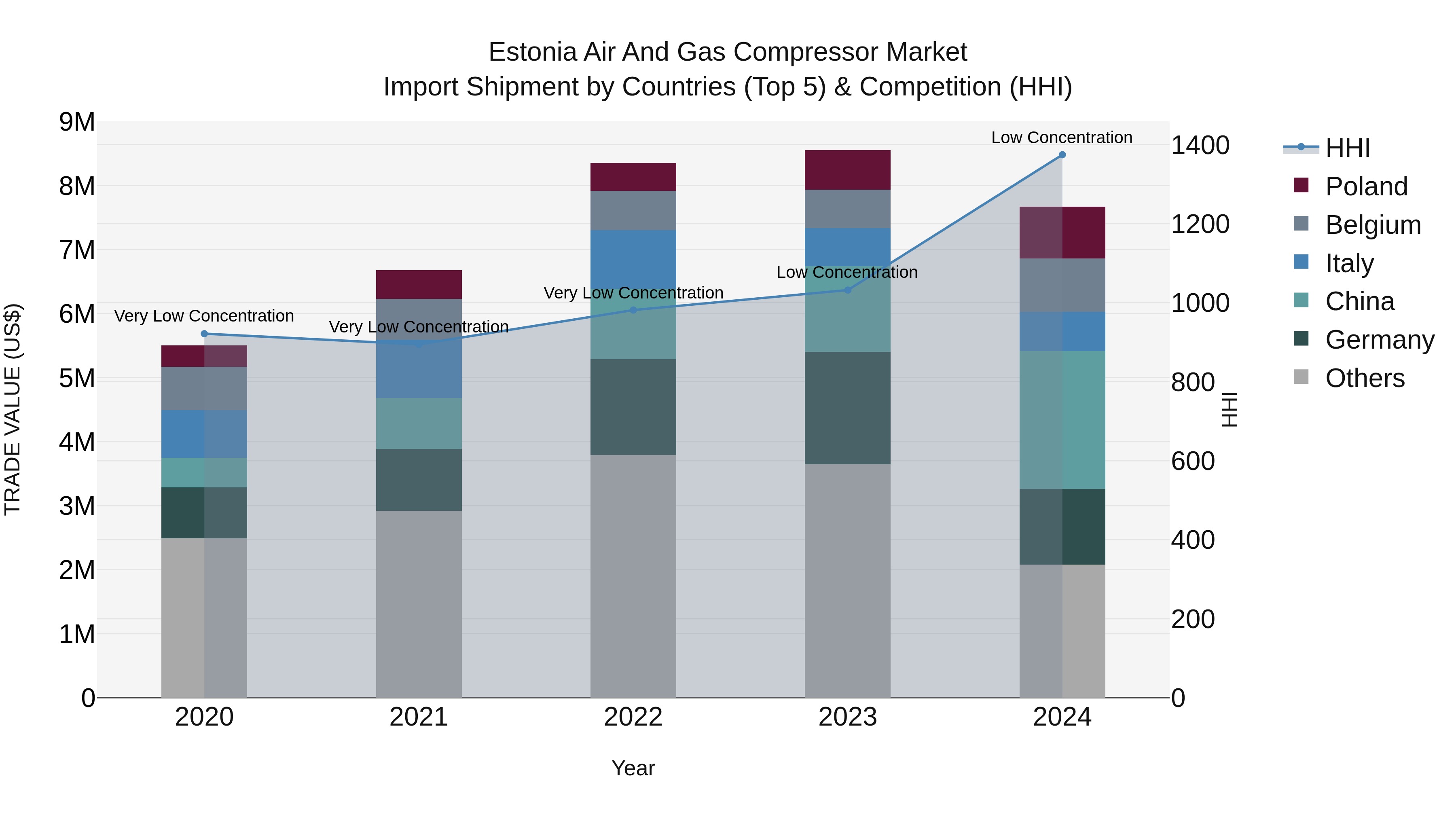 Estonia Air and Gas Compressor Market Top 5 Importing Countries and Market Competition (HHI) Analysis