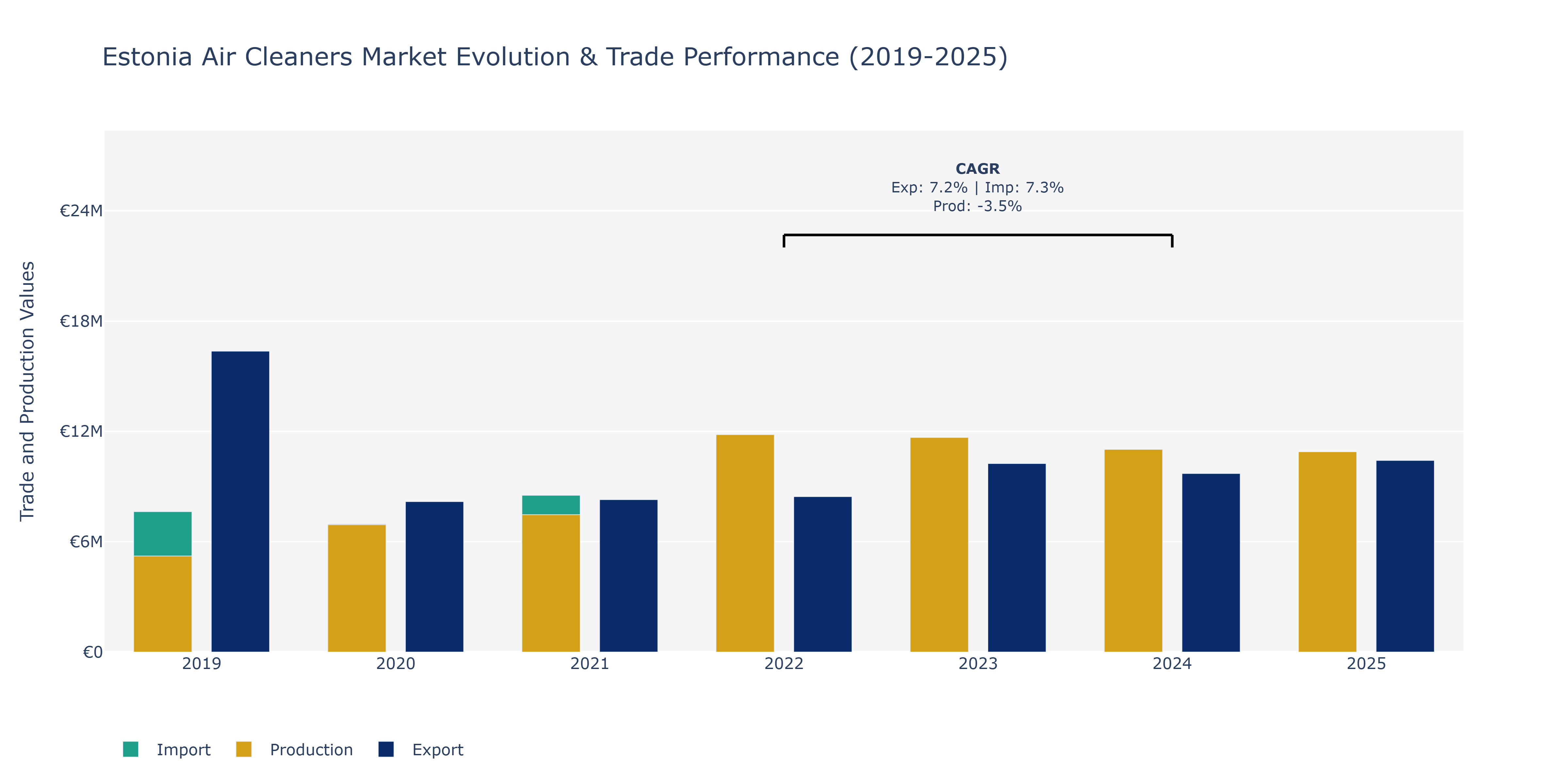 Estonia Air Cleaners Market: Production & Trade Performance (2019-2025)