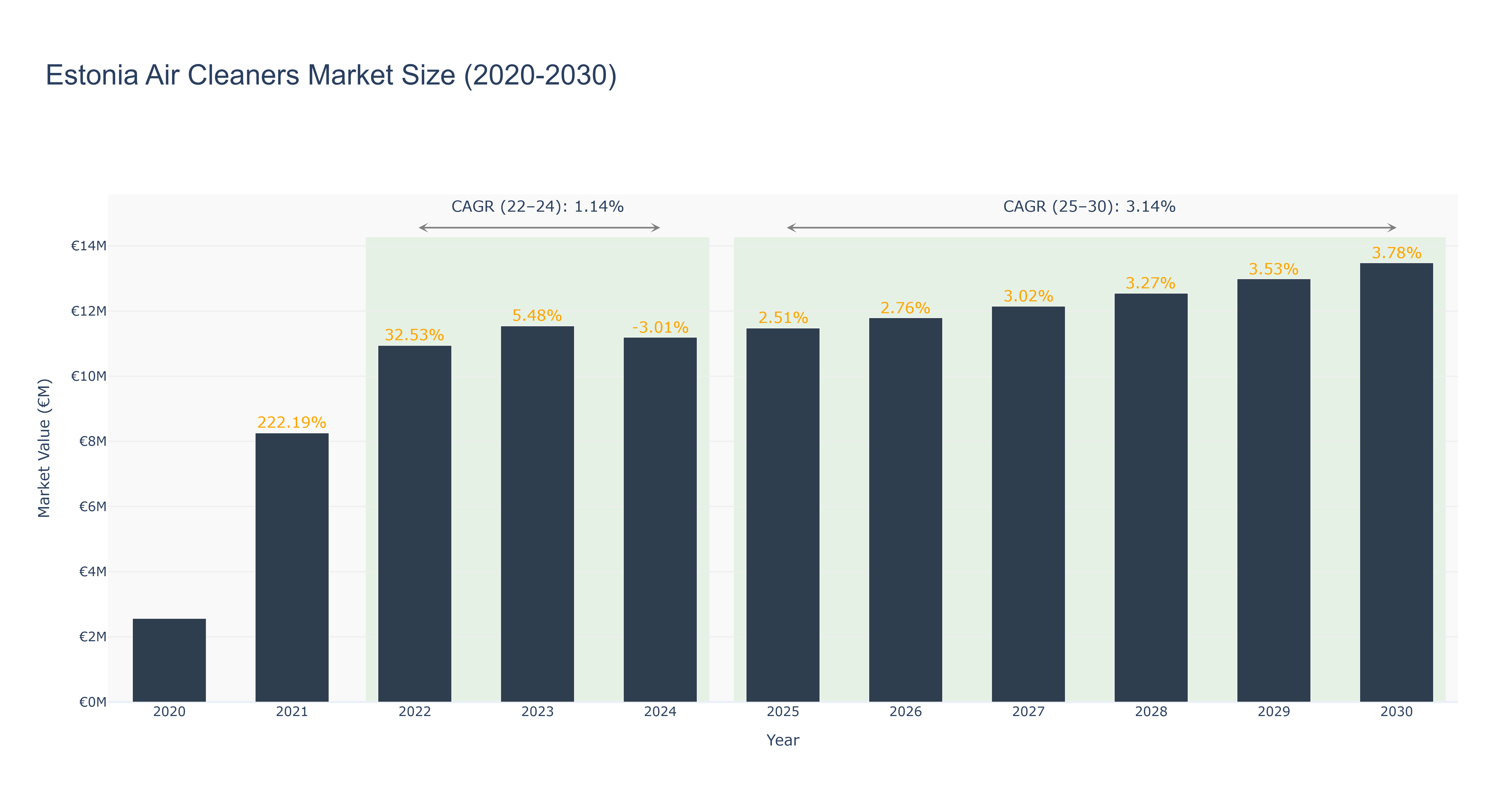 Estonia Air Cleaners Market Size (2020-2030)