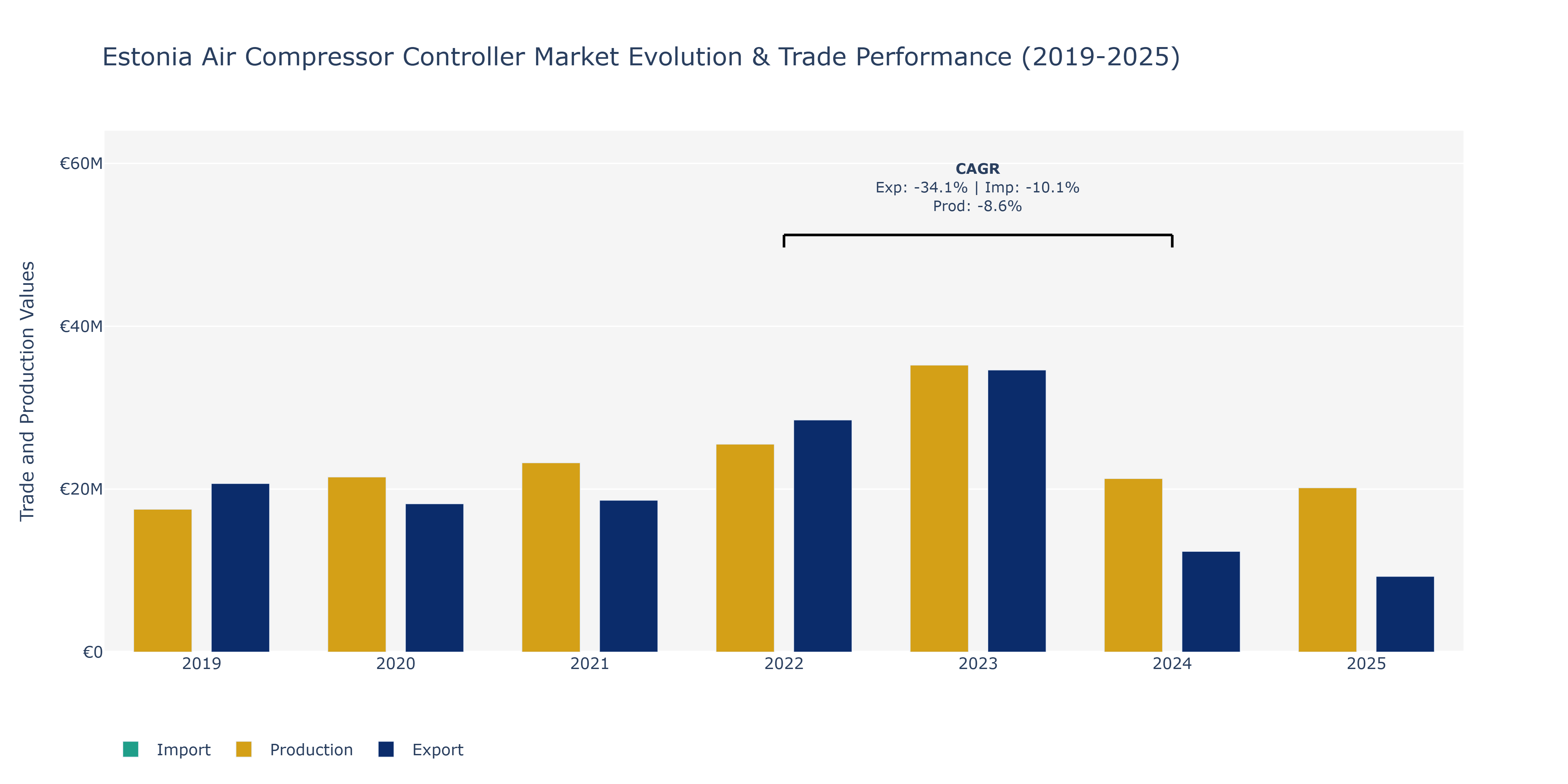 Estonia Air Compressor Controller Market: Production & Trade Performance (2019-2025)