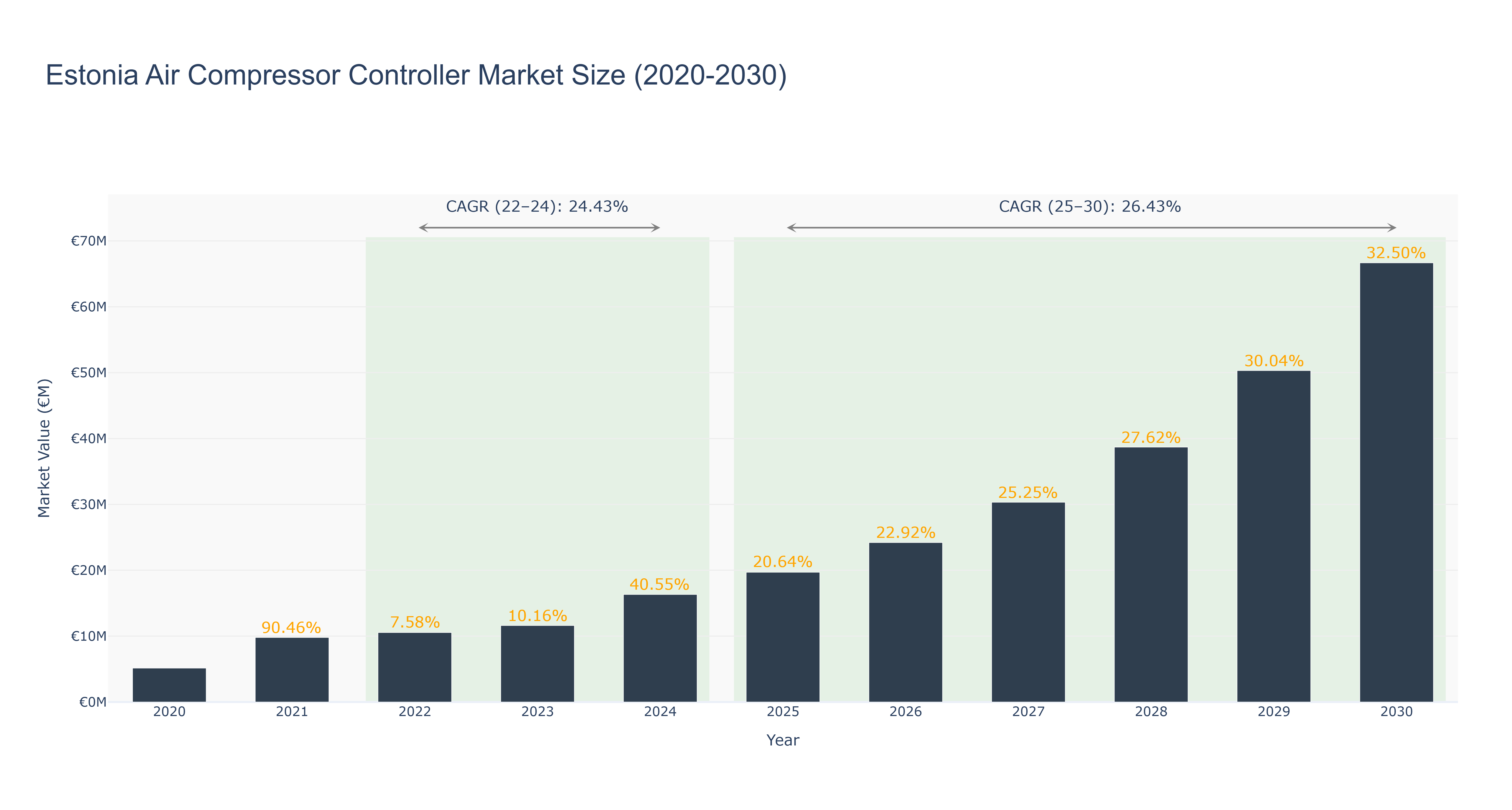 Estonia Air Compressor Controller Market Size (2020-2030)