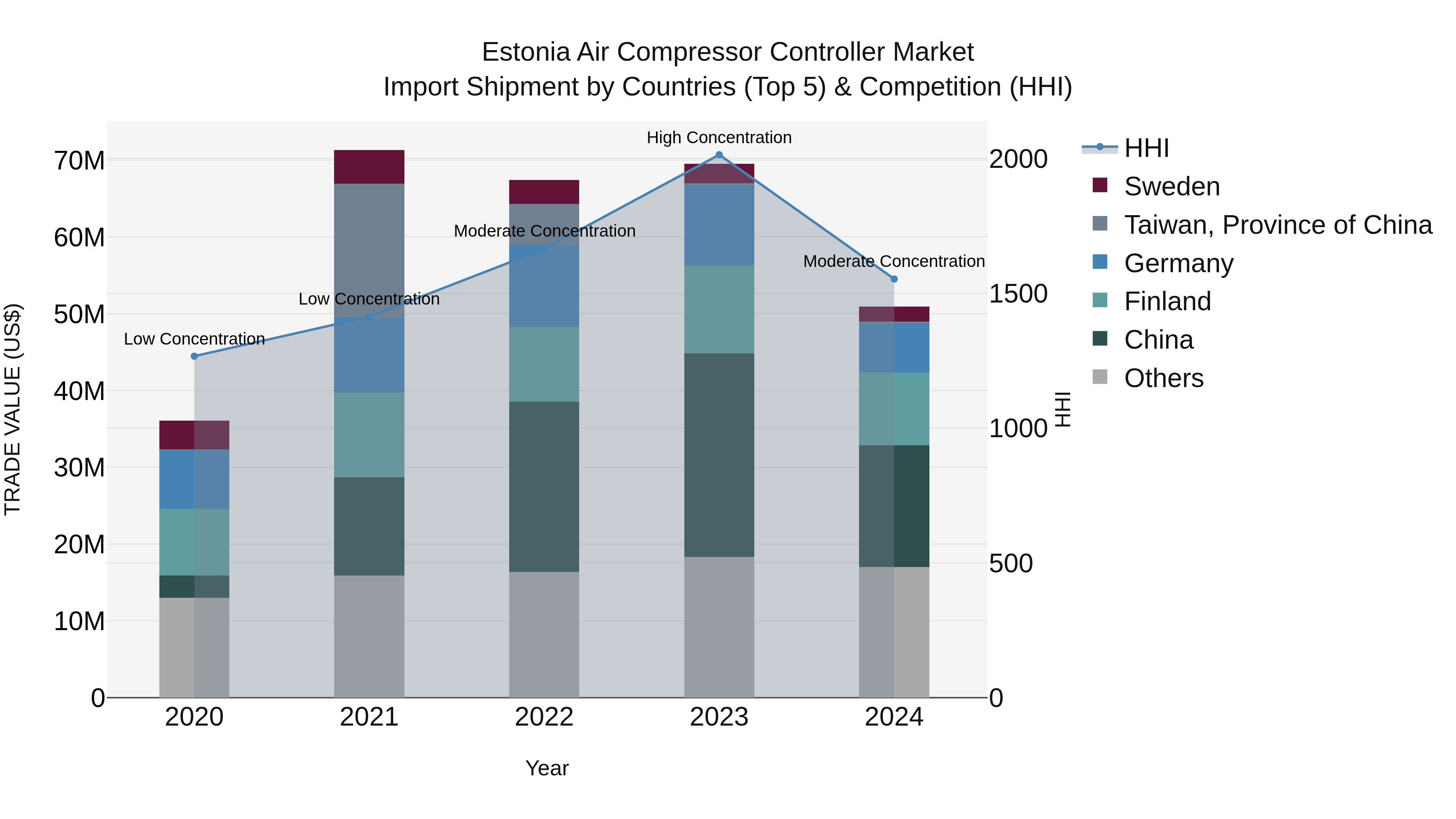 Estonia Air Compressor Controller Market Top 5 Importing Countries and Market Competition (HHI) Analysis