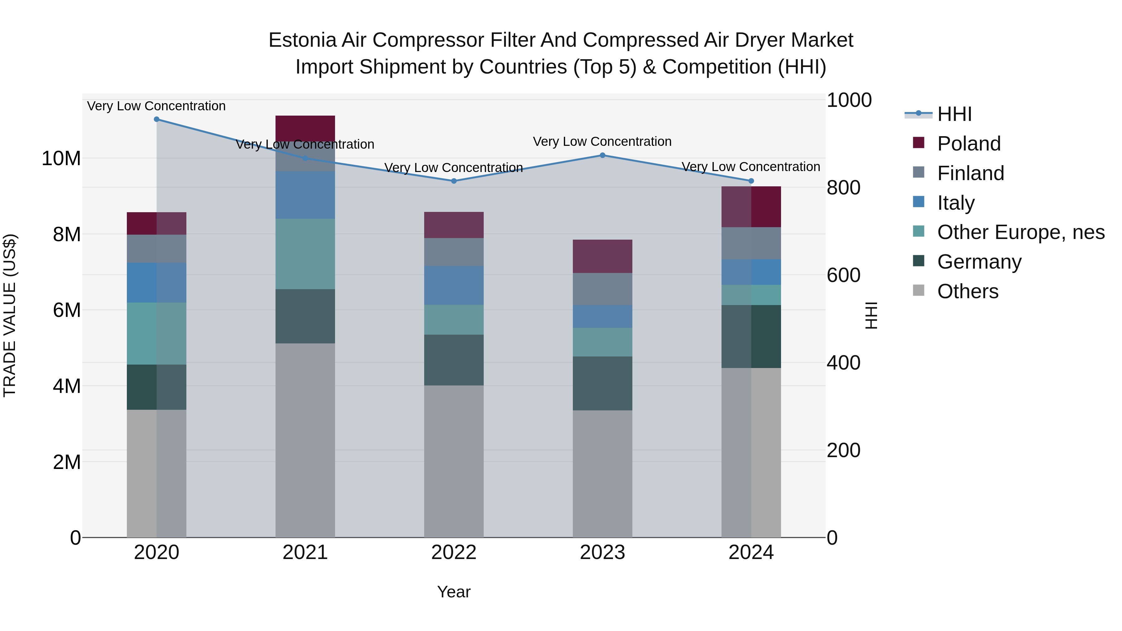Estonia Air Compressor Filter and Compressed Air Dryer Market Top 5 Importing Countries and Market Competition (HHI) Analysis
