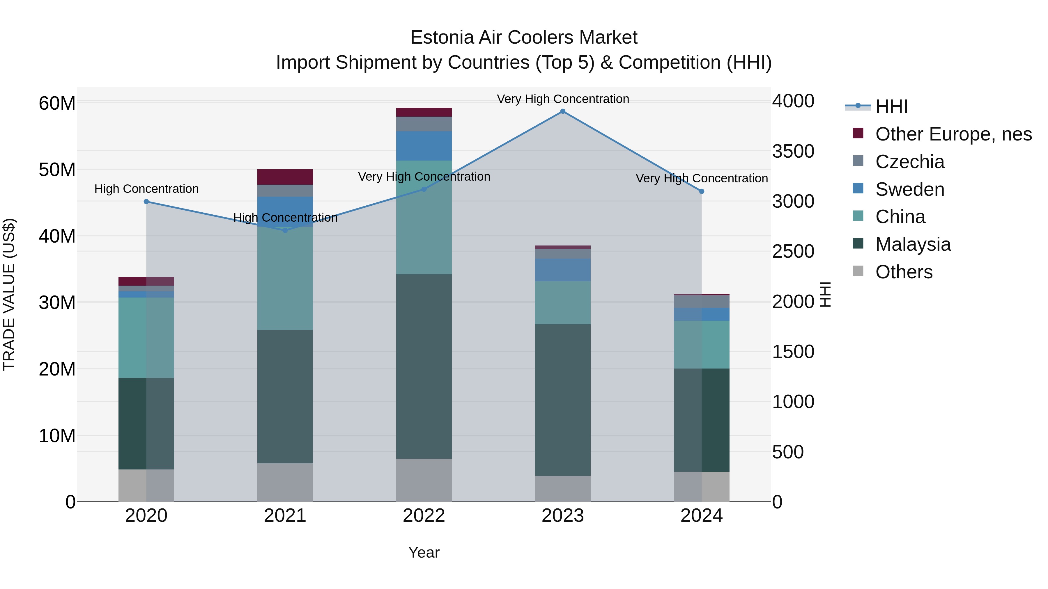 Estonia Air Coolers Market Top 5 Importing Countries and Market Competition (HHI) Analysis