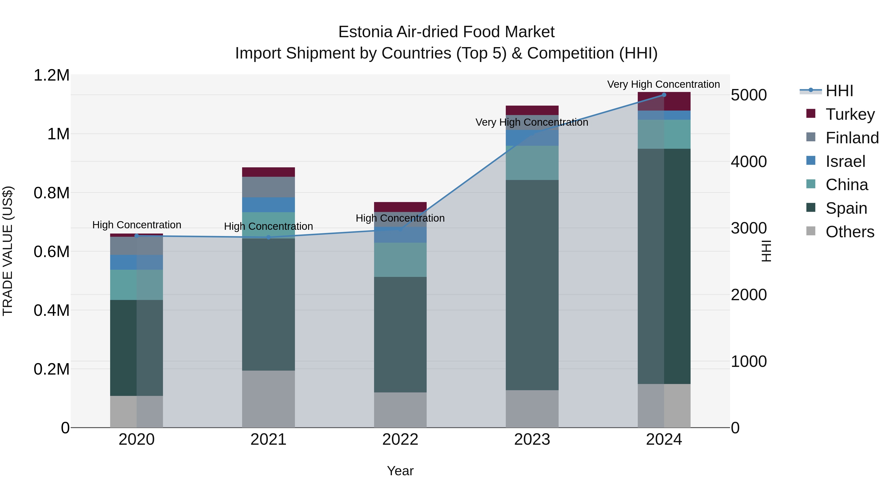 Estonia Air-dried Food Market Top 5 Importing Countries and Market Competition (HHI) Analysis