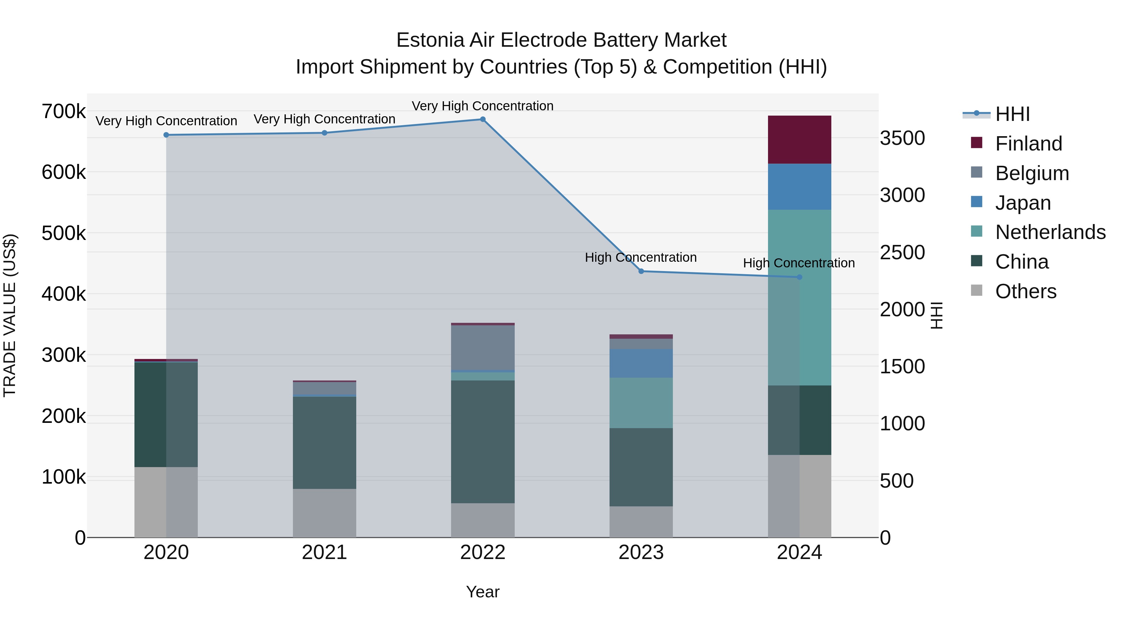 Estonia Air Electrode Battery Market Top 5 Importing Countries and Market Competition (HHI) Analysis