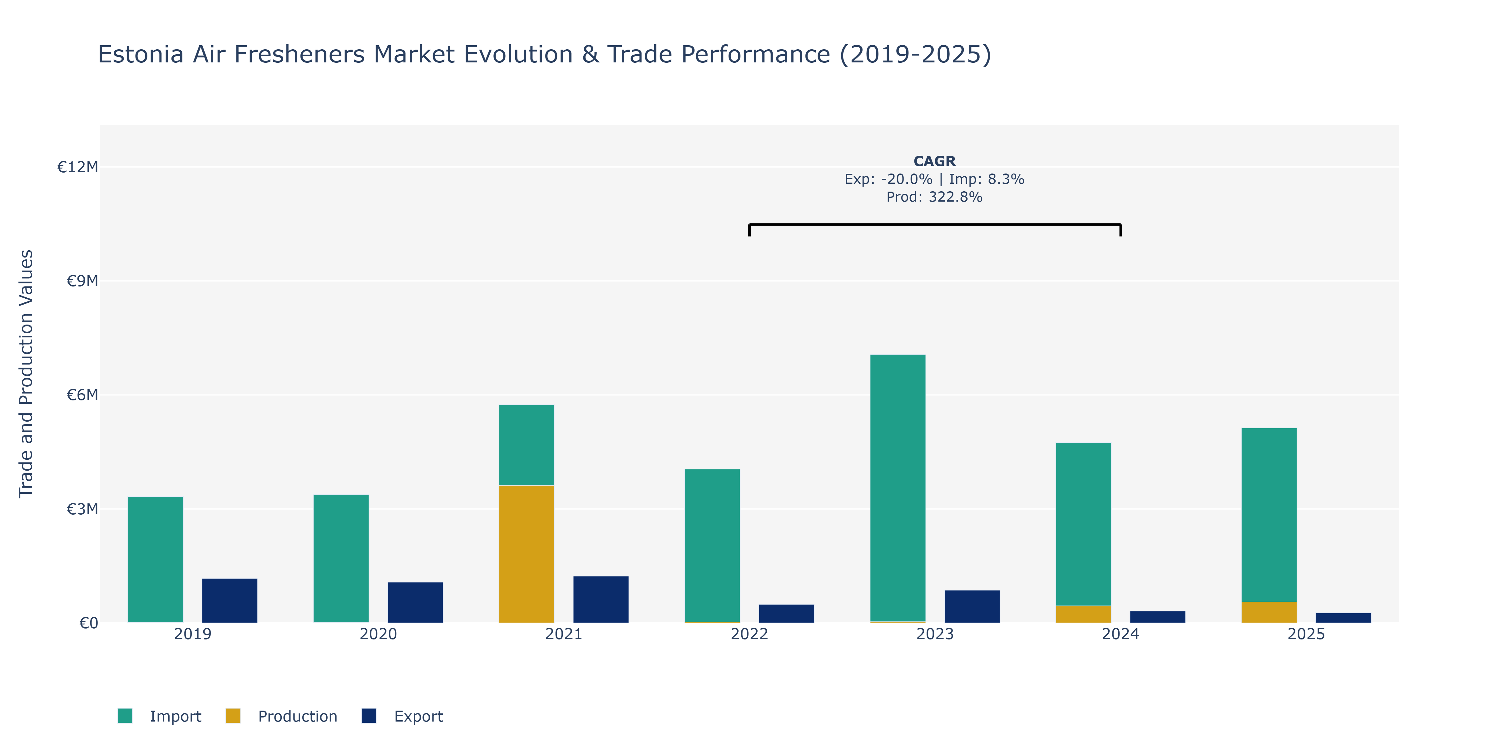 Estonia Air Fresheners Market: Production & Trade Performance (2019-2025)