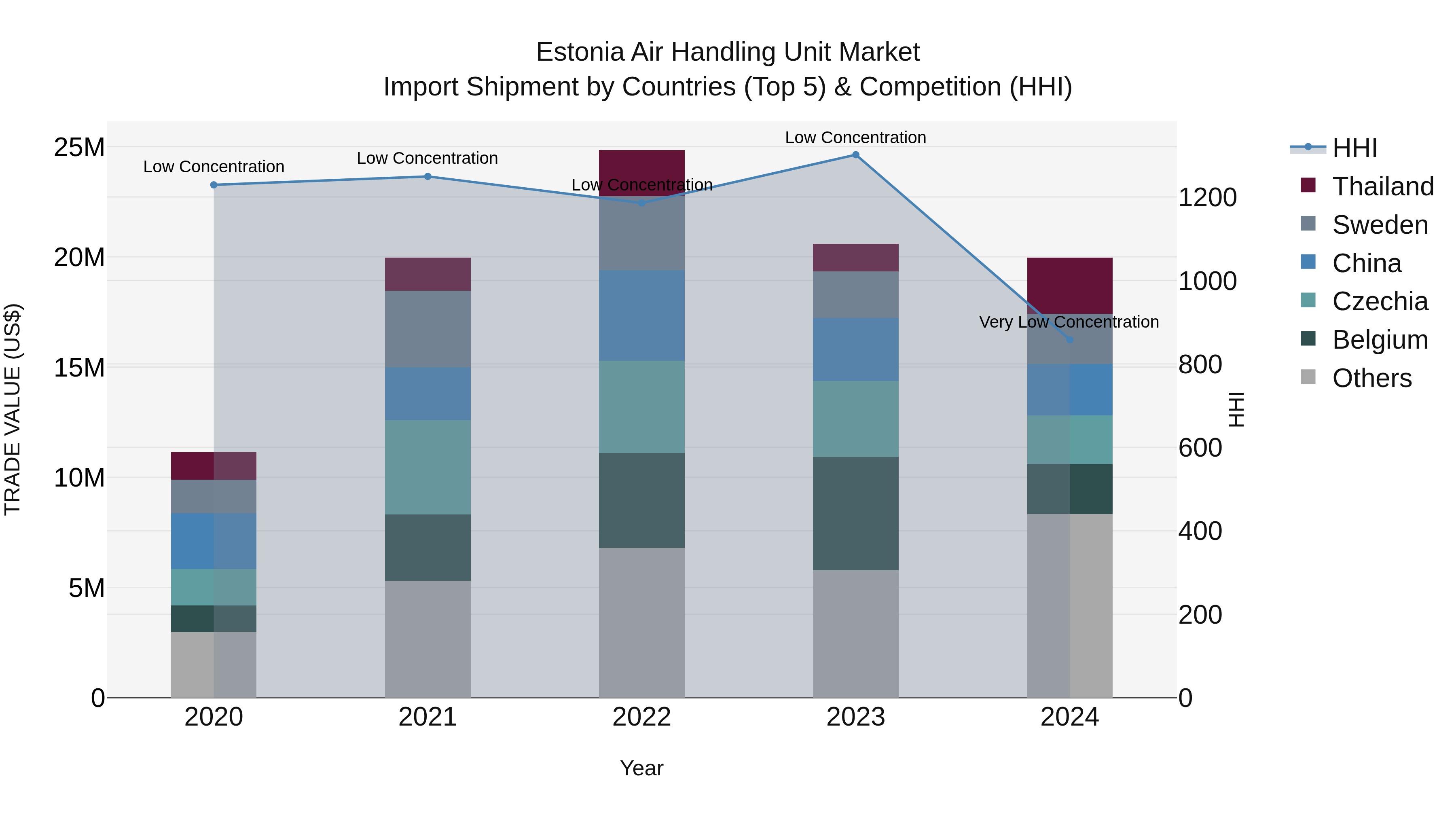 Estonia Air Handling Unit Market Top 5 Importing Countries and Market Competition (HHI) Analysis