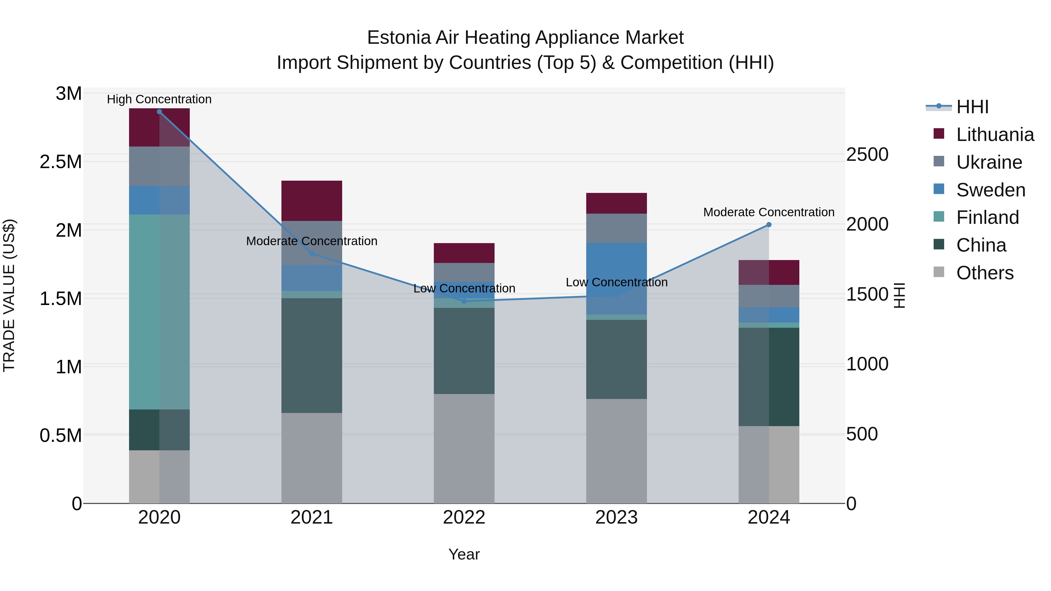 Estonia Air Heating Appliance Market Top 5 Importing Countries and Market Competition (HHI) Analysis
