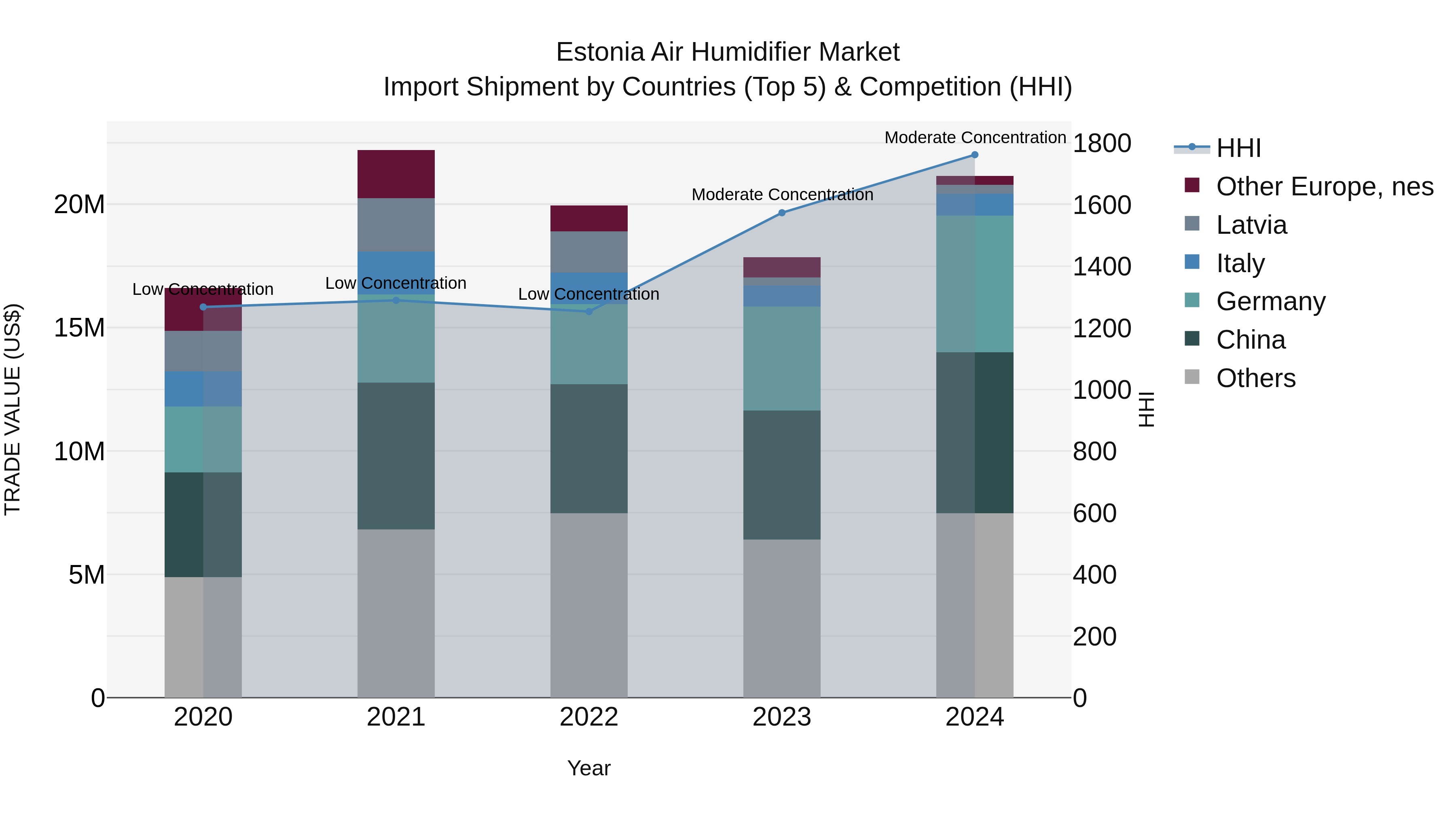 Estonia Air Humidifier Market Top 5 Importing Countries and Market Competition (HHI) Analysis