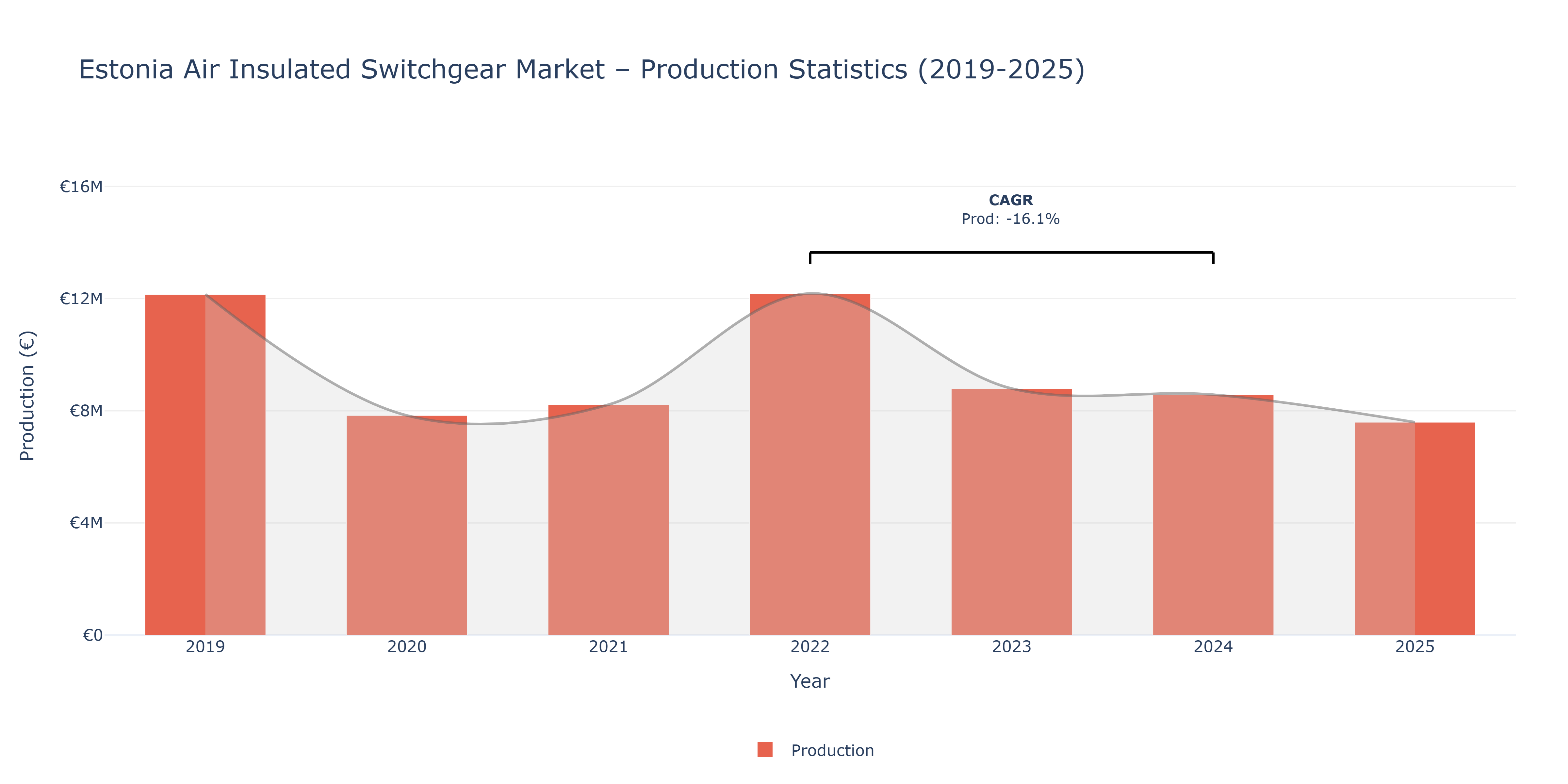 Estonia Air Insulated Switchgear  - Market Production Statistics (2019-2025)