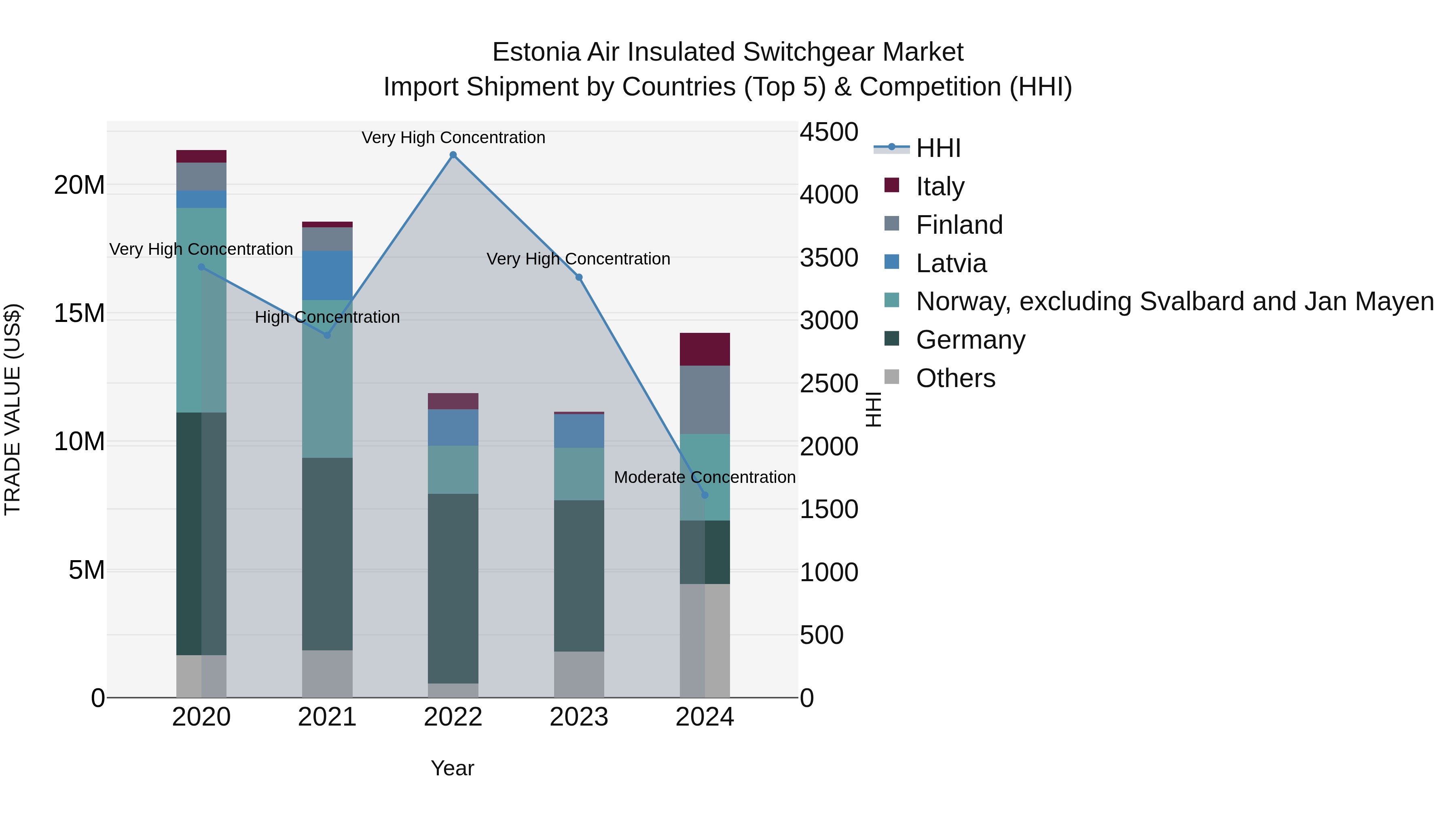 Estonia Air Insulated Switchgear Market Top 5 Importing Countries and Market Competition (HHI) Analysis