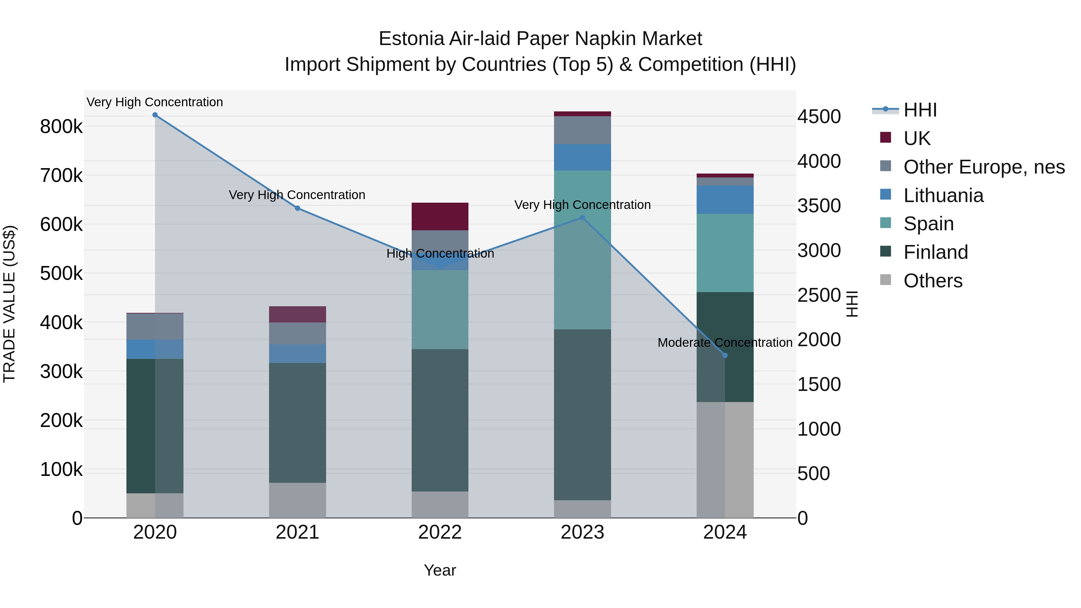 Estonia Air-laid Paper Napkin Market Top 5 Importing Countries and Market Competition (HHI) Analysis