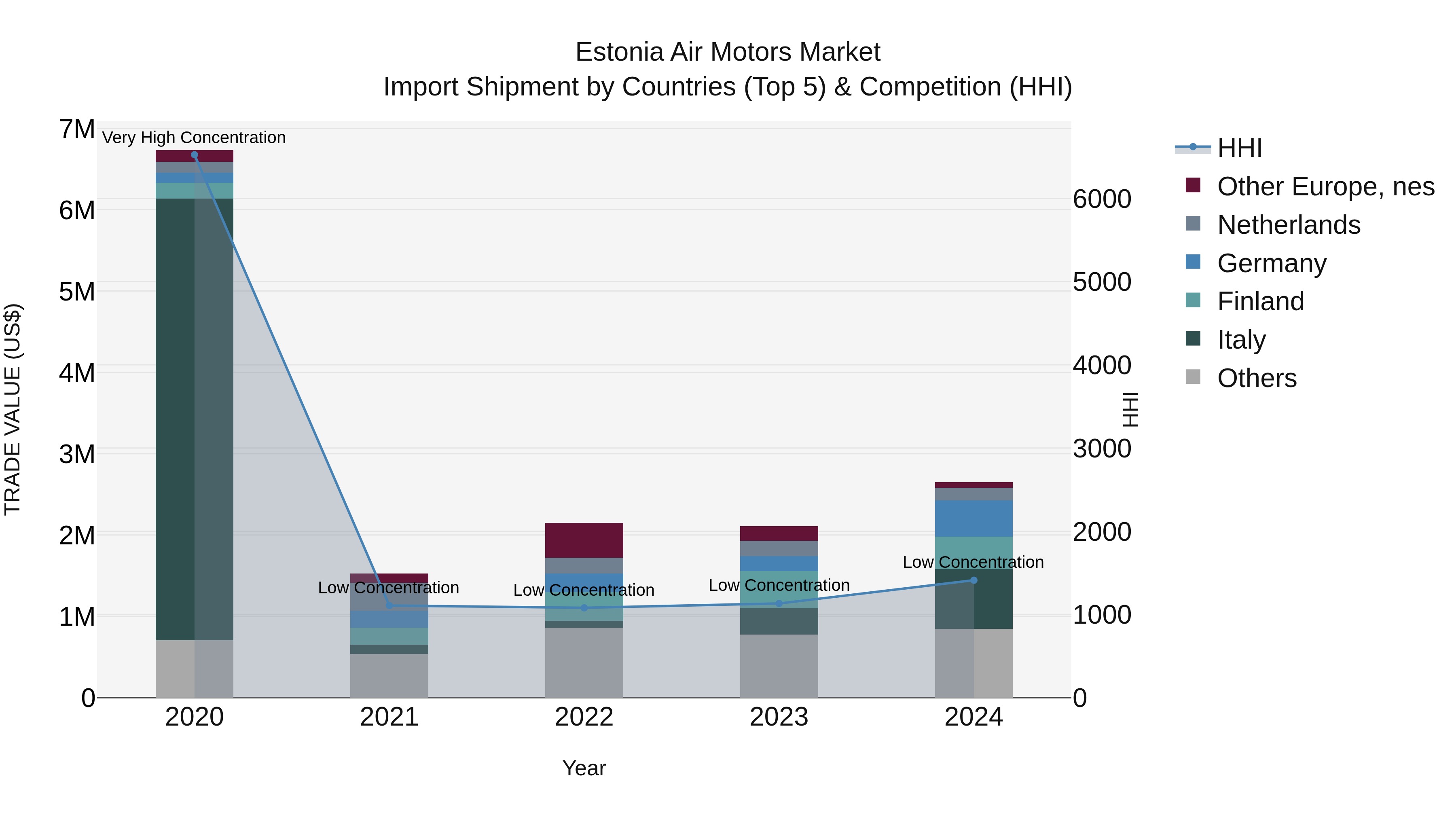 Estonia Air Motors Market Top 5 Importing Countries and Market Competition (HHI) Analysis