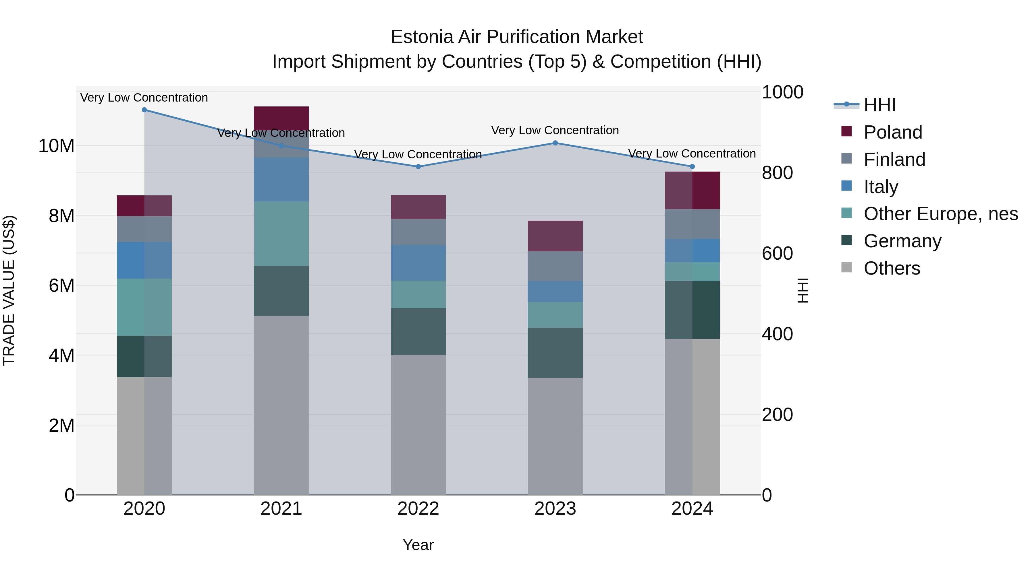 Estonia Air Purification Market Top 5 Importing Countries and Market Competition (HHI) Analysis