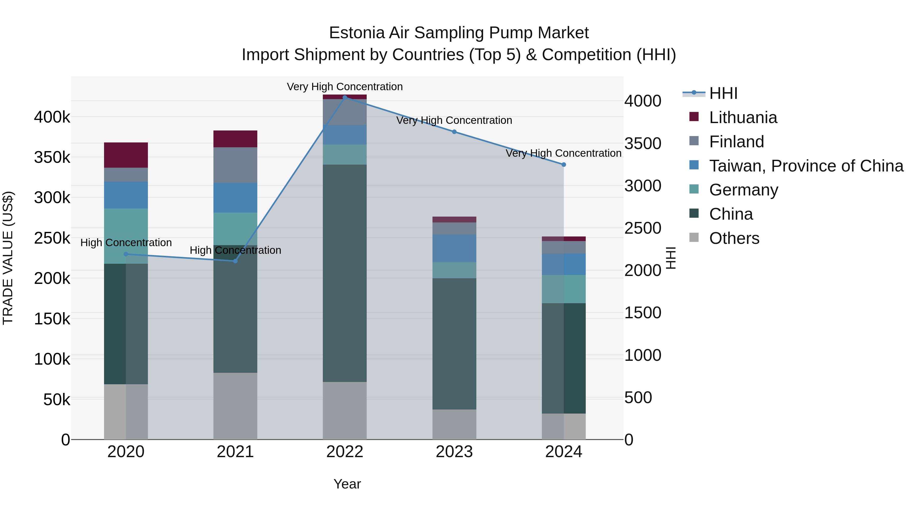 Estonia Air Sampling Pump Market Top 5 Importing Countries and Market Competition (HHI) Analysis