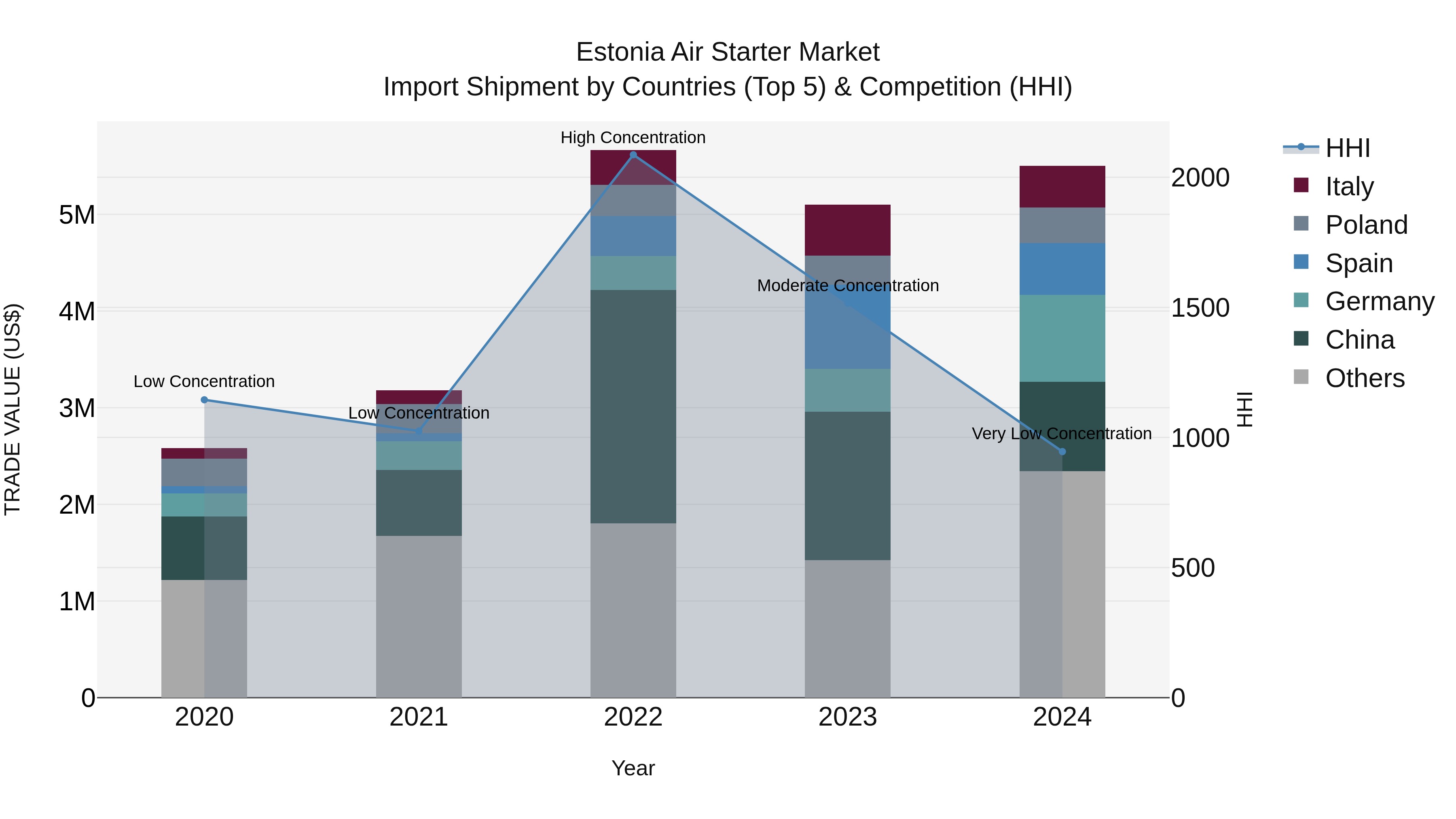 Estonia Air Starter Market Top 5 Importing Countries and Market Competition (HHI) Analysis