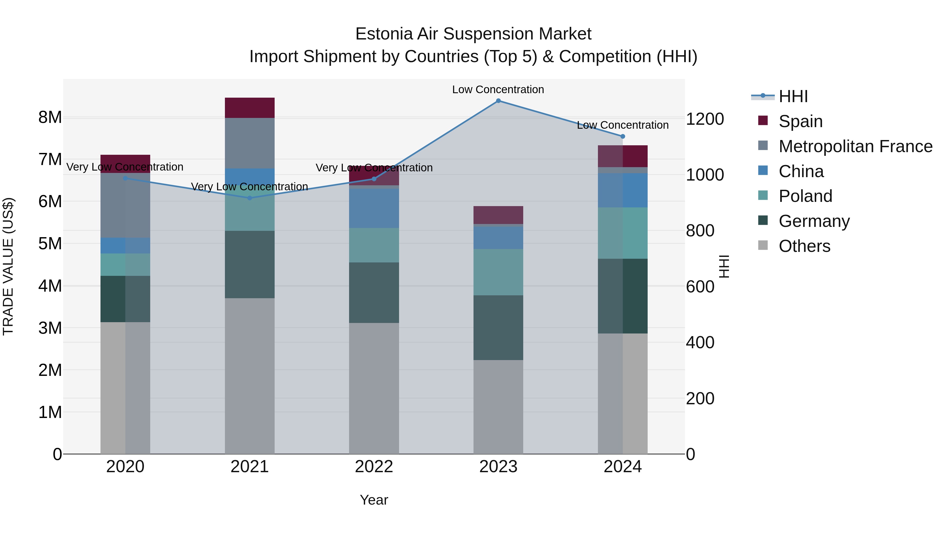 Estonia Air Suspension Market Top 5 Importing Countries and Market Competition (HHI) Analysis
