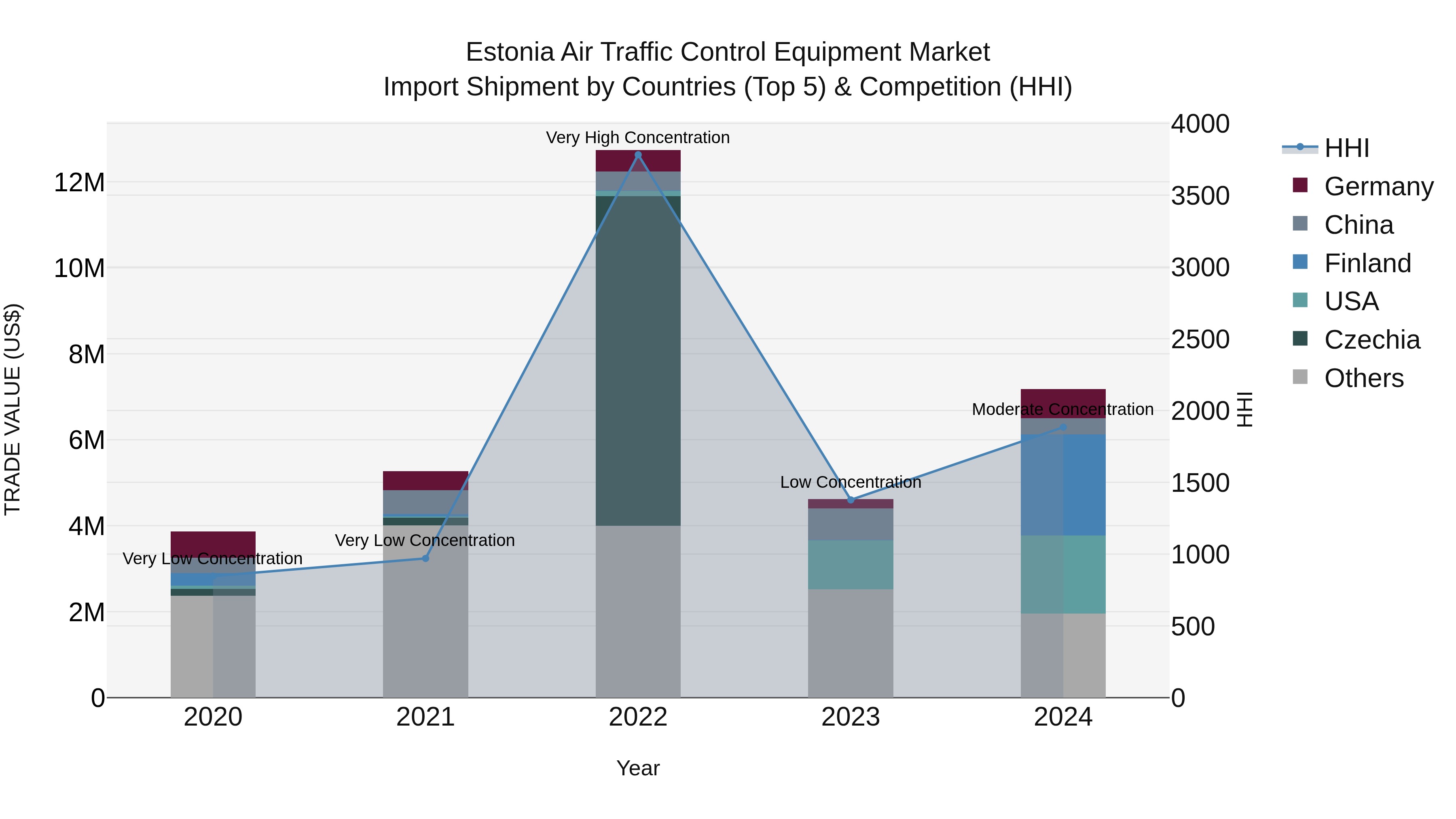 Estonia Air Traffic Control Equipment Market Top 5 Importing Countries and Market Competition (HHI) Analysis
