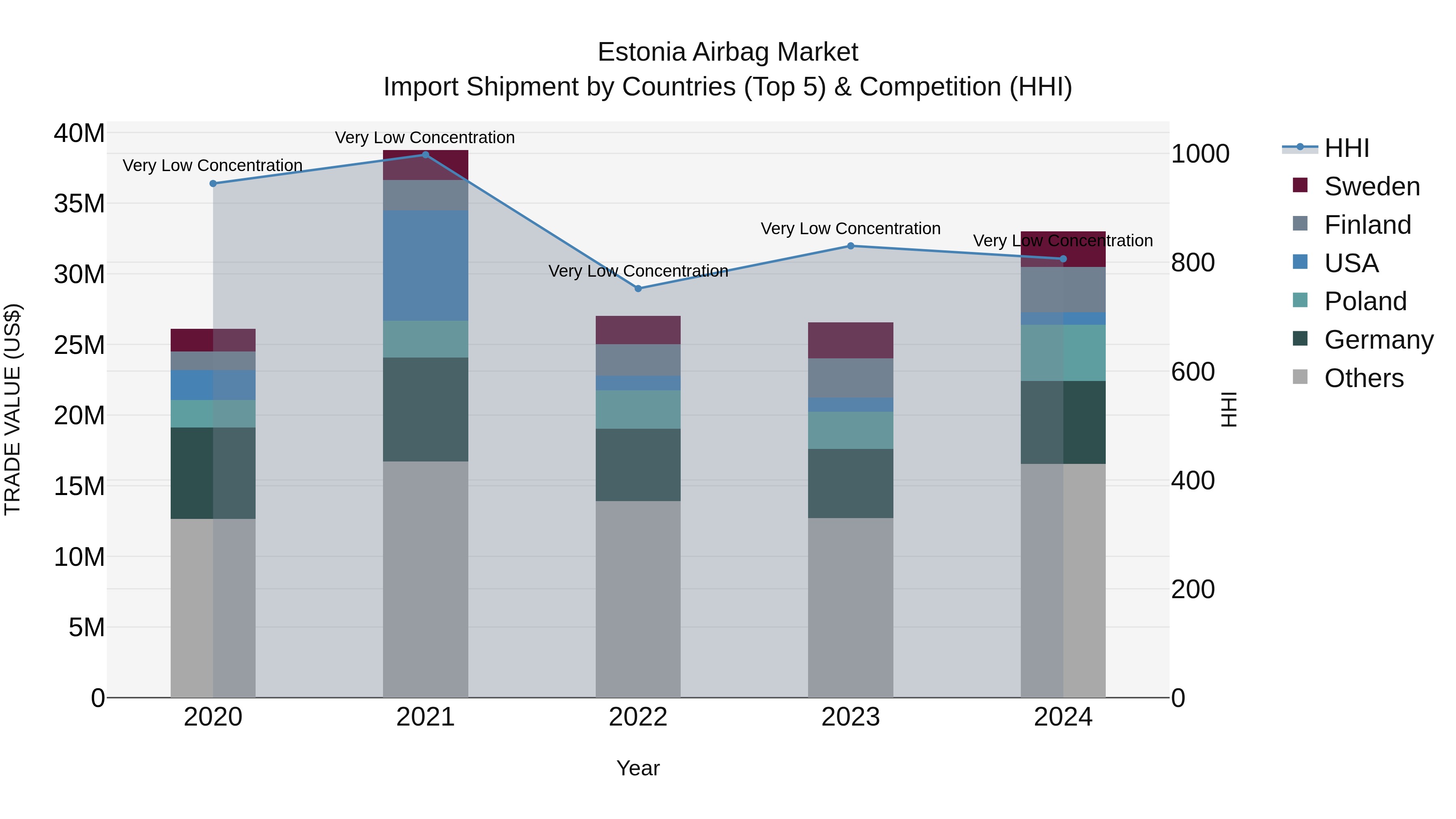 Estonia Airbag Market Top 5 Importing Countries and Market Competition (HHI) Analysis