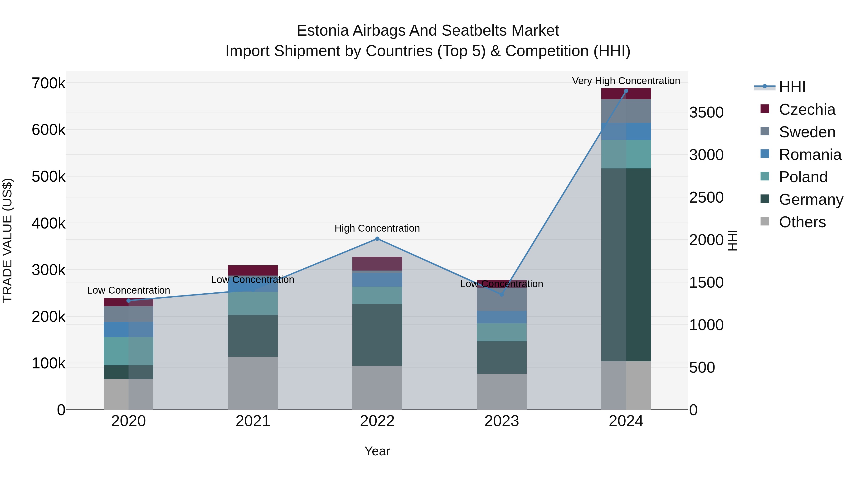 Estonia Airbags and Seatbelts Market Top 5 Importing Countries and Market Competition (HHI) Analysis