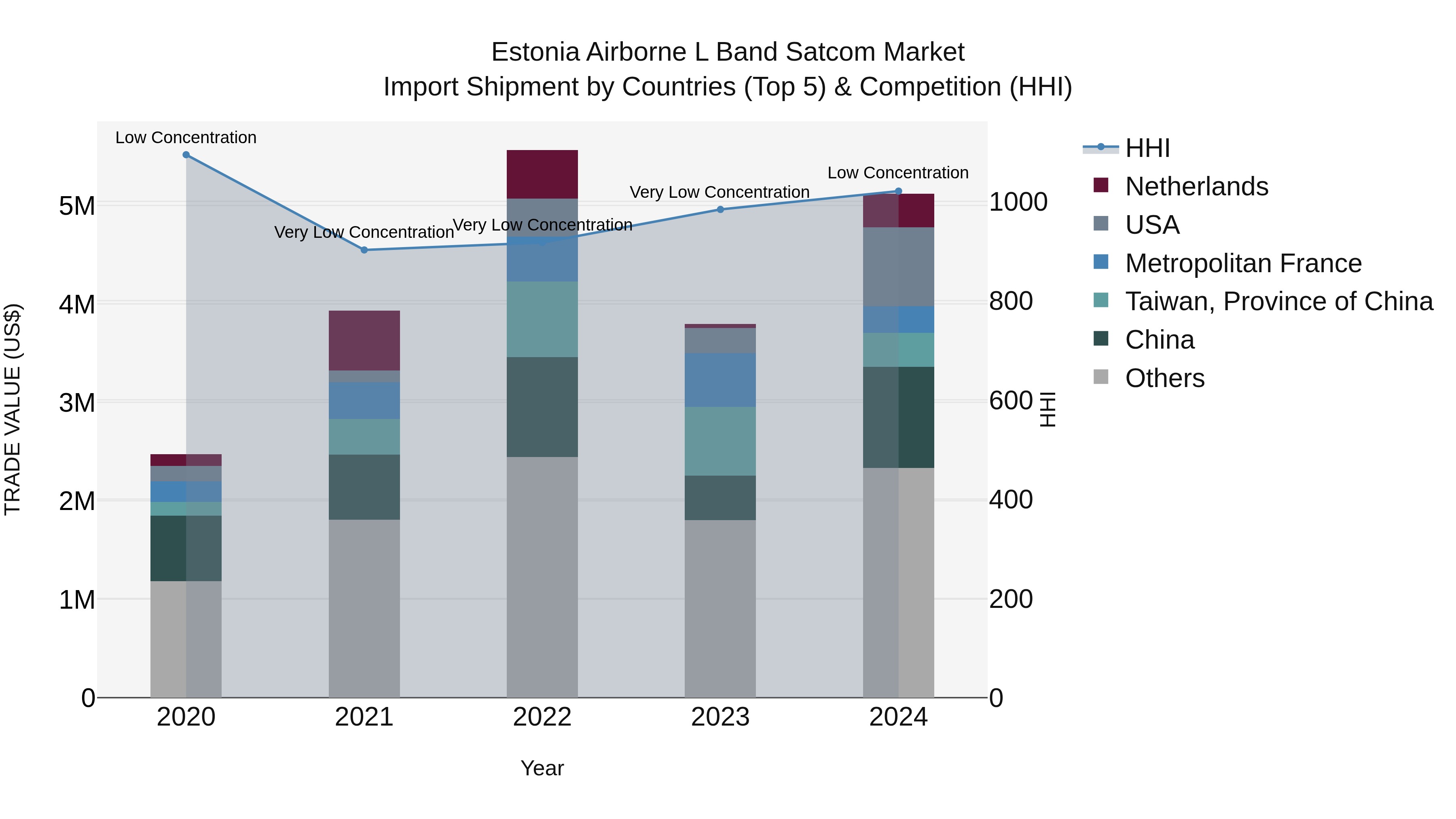 Estonia Airborne L Band Satcom Market Top 5 Importing Countries and Market Competition (HHI) Analysis