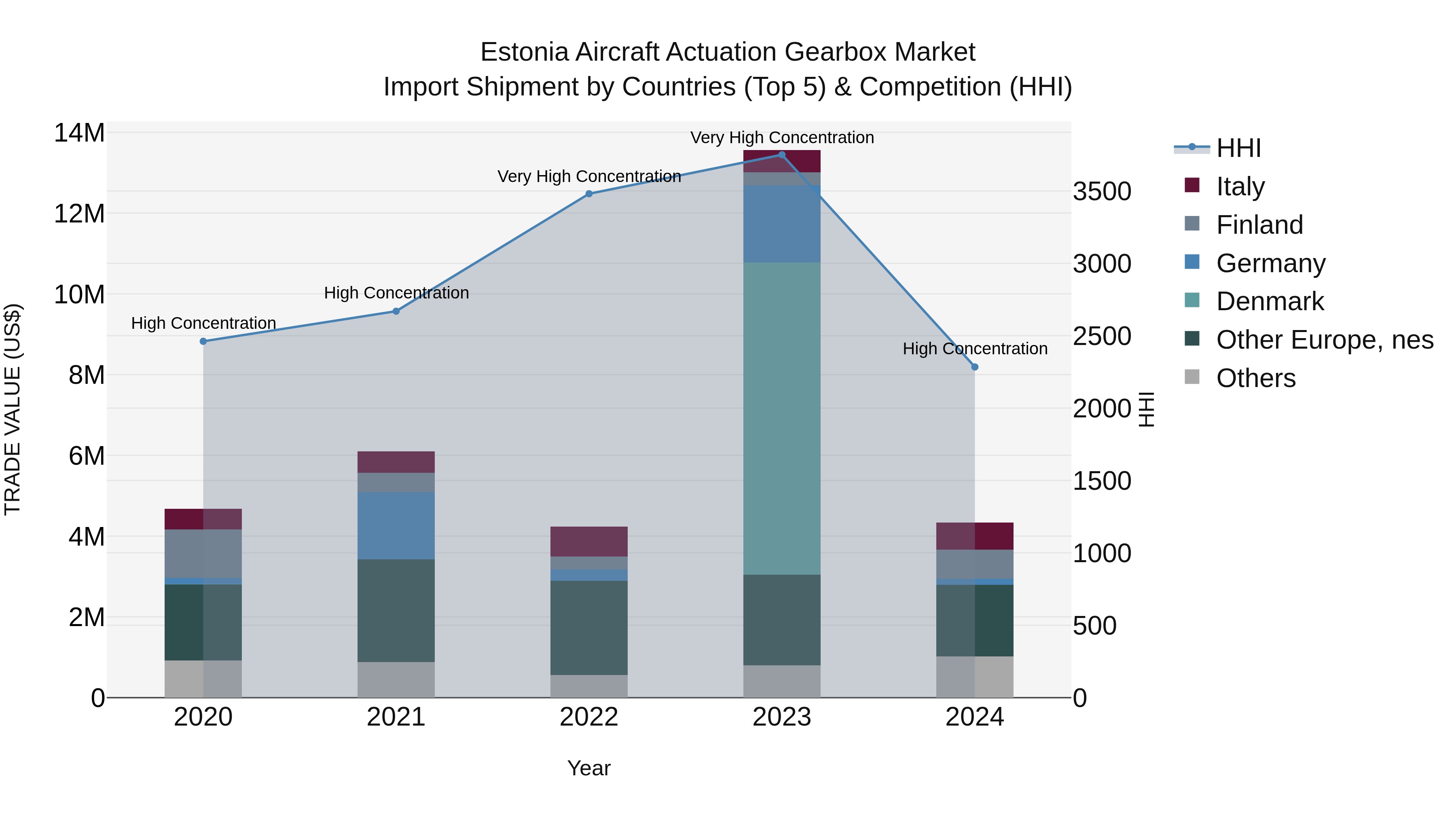 Estonia Aircraft Actuation Gearbox Market Top 5 Importing Countries and Market Competition (HHI) Analysis