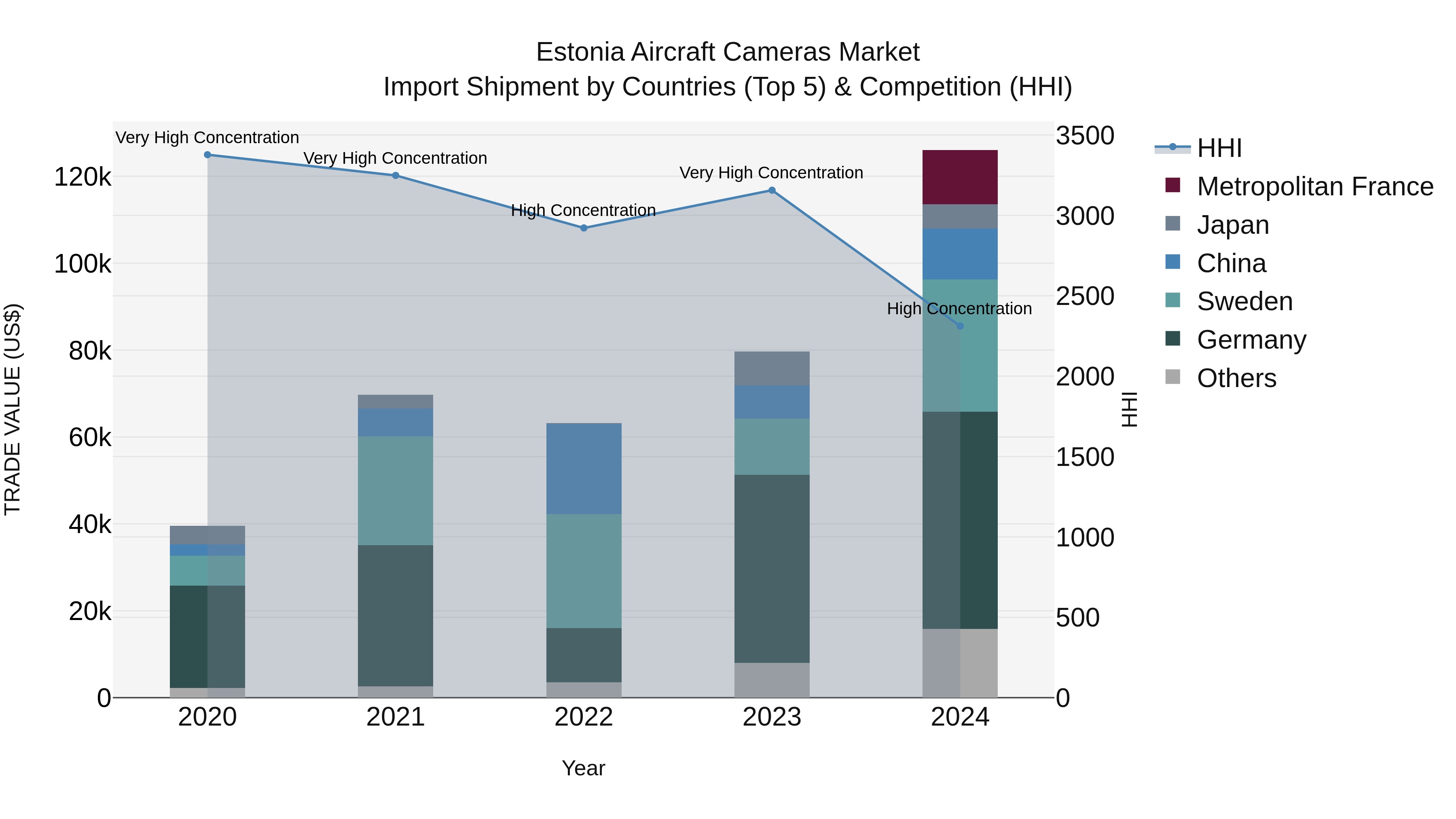 Estonia Aircraft Cameras Market Top 5 Importing Countries and Market Competition (HHI) Analysis