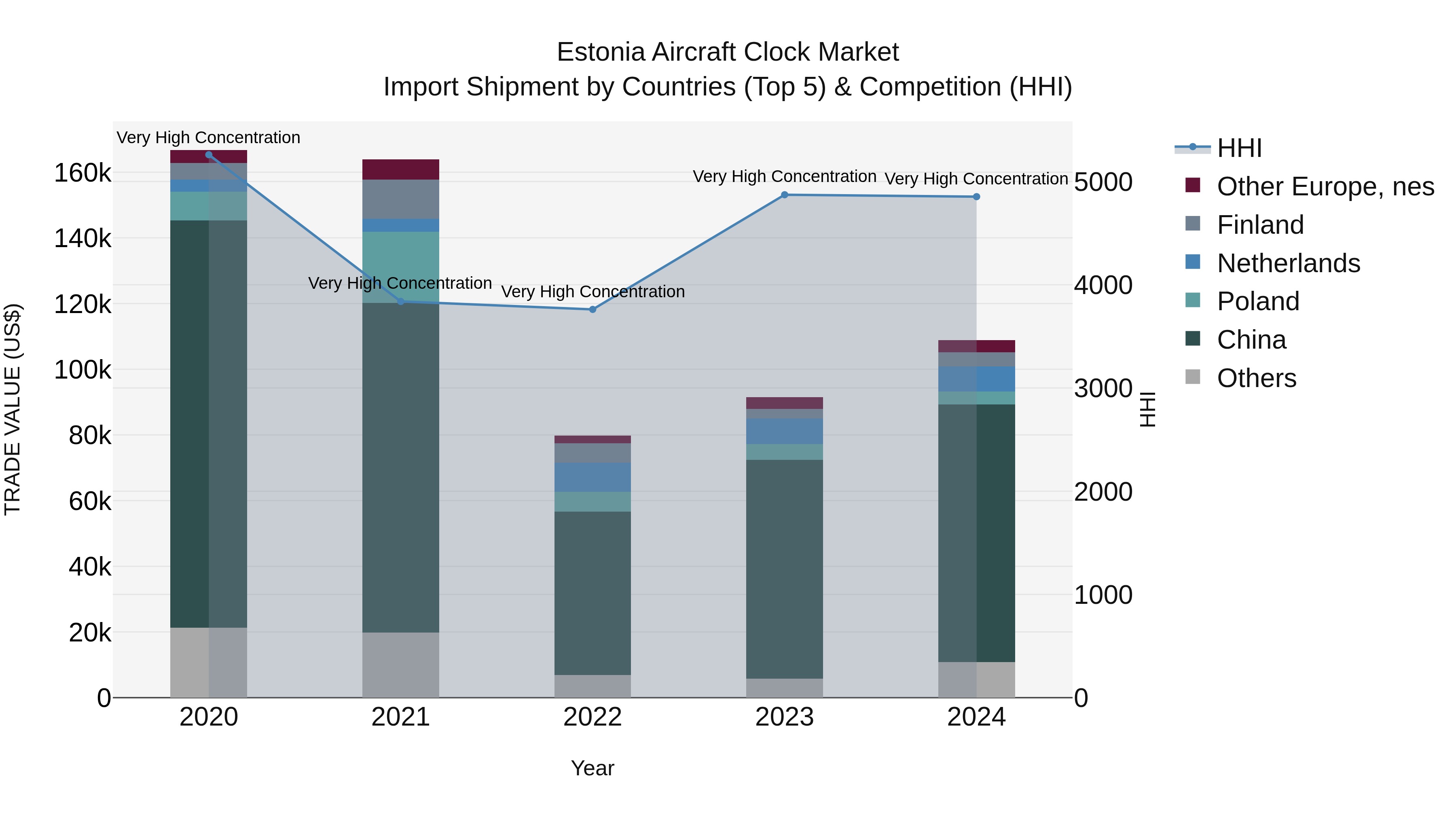 Estonia Aircraft Clock Market Top 5 Importing Countries and Market Competition (HHI) Analysis