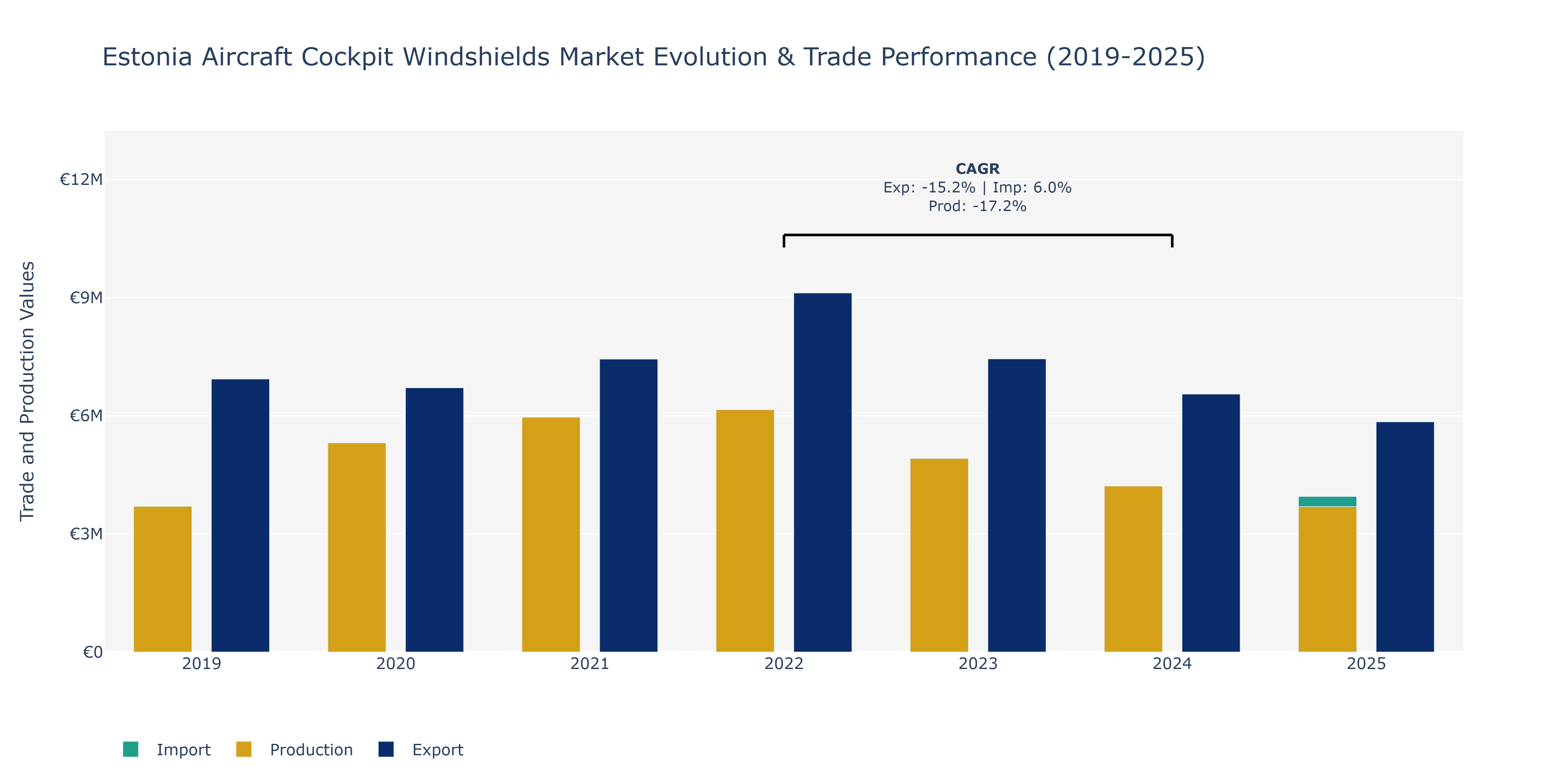 Estonia Aircraft Cockpit Windshields Market: Production & Trade Performance (2019-2025)