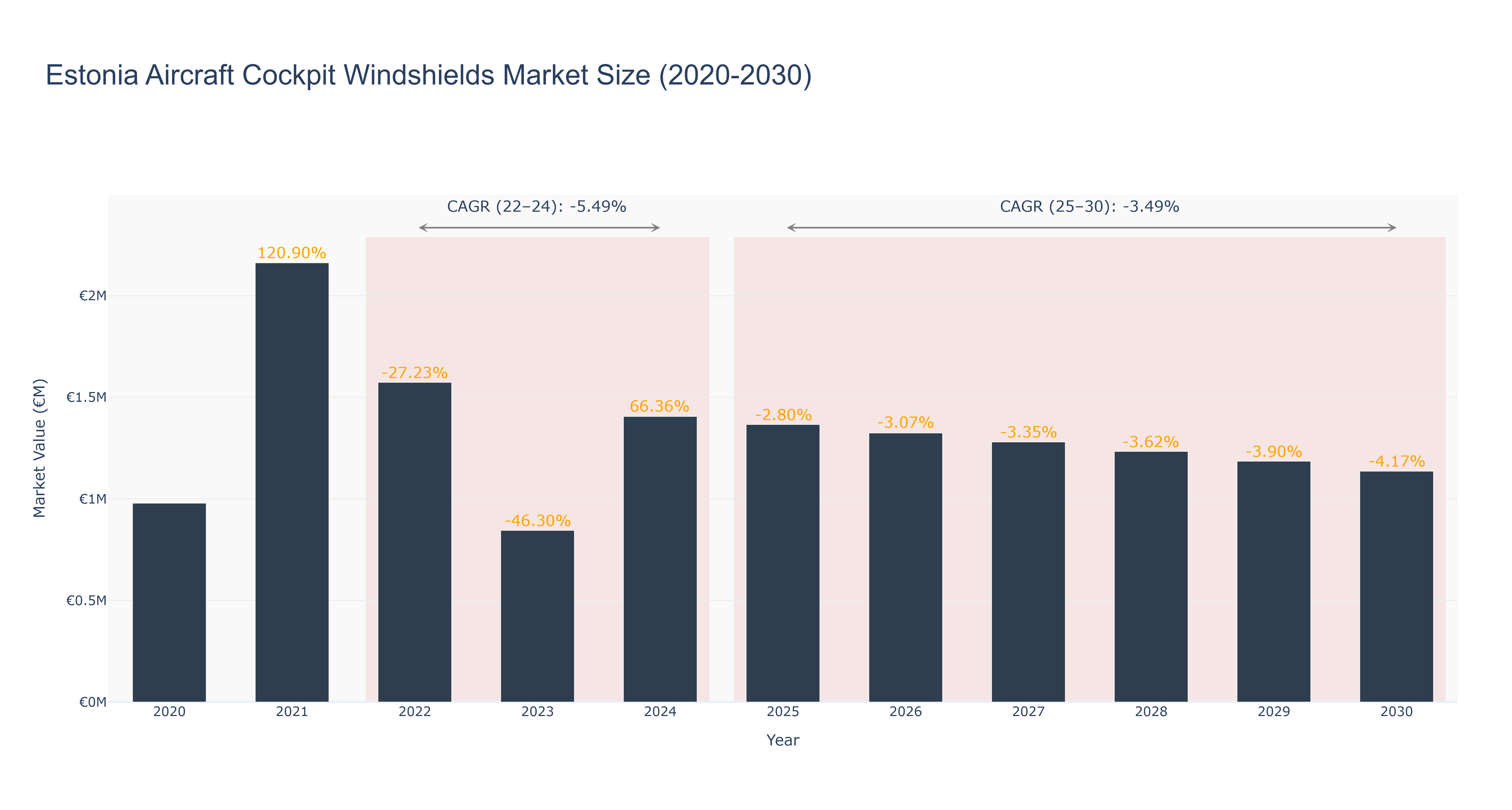 Estonia Aircraft Cockpit Windshields Market Size (2020-2030)