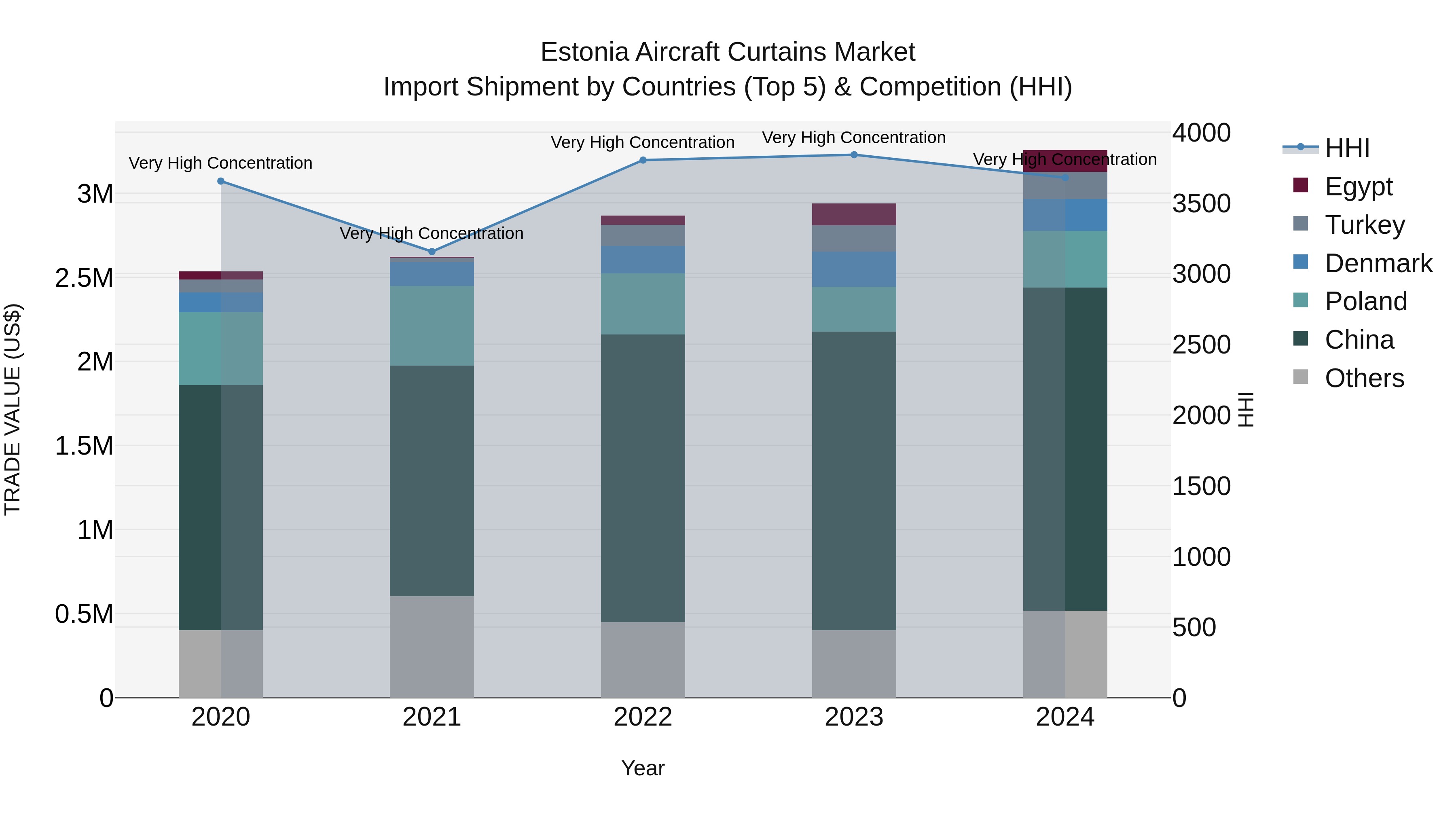 Estonia Aircraft Curtains Market Top 5 Importing Countries and Market Competition (HHI) Analysis