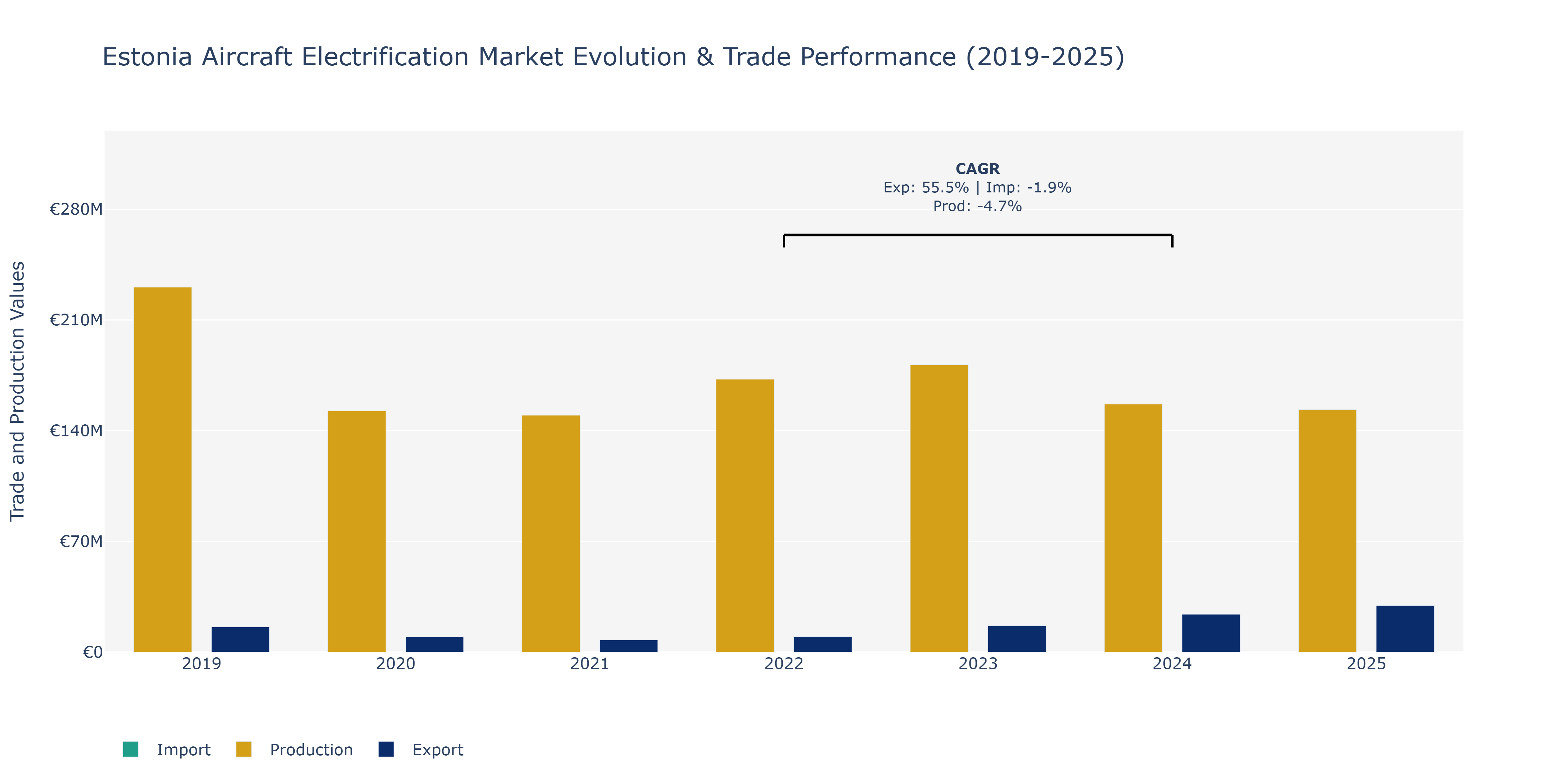 Estonia Aircraft Electrification Market: Production & Trade Performance (2019-2025)