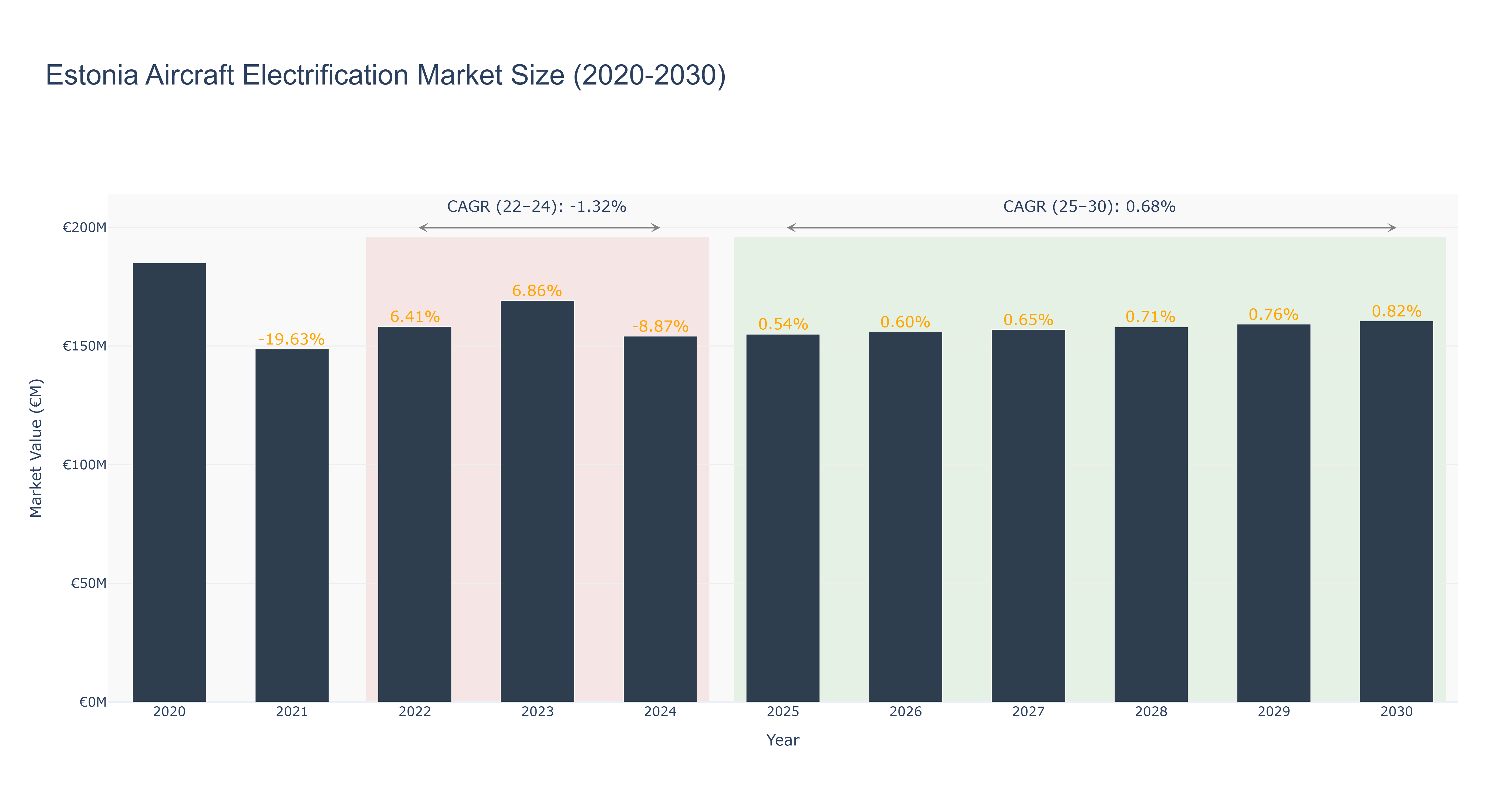 Estonia Aircraft Electrification Market Size (2020-2030)