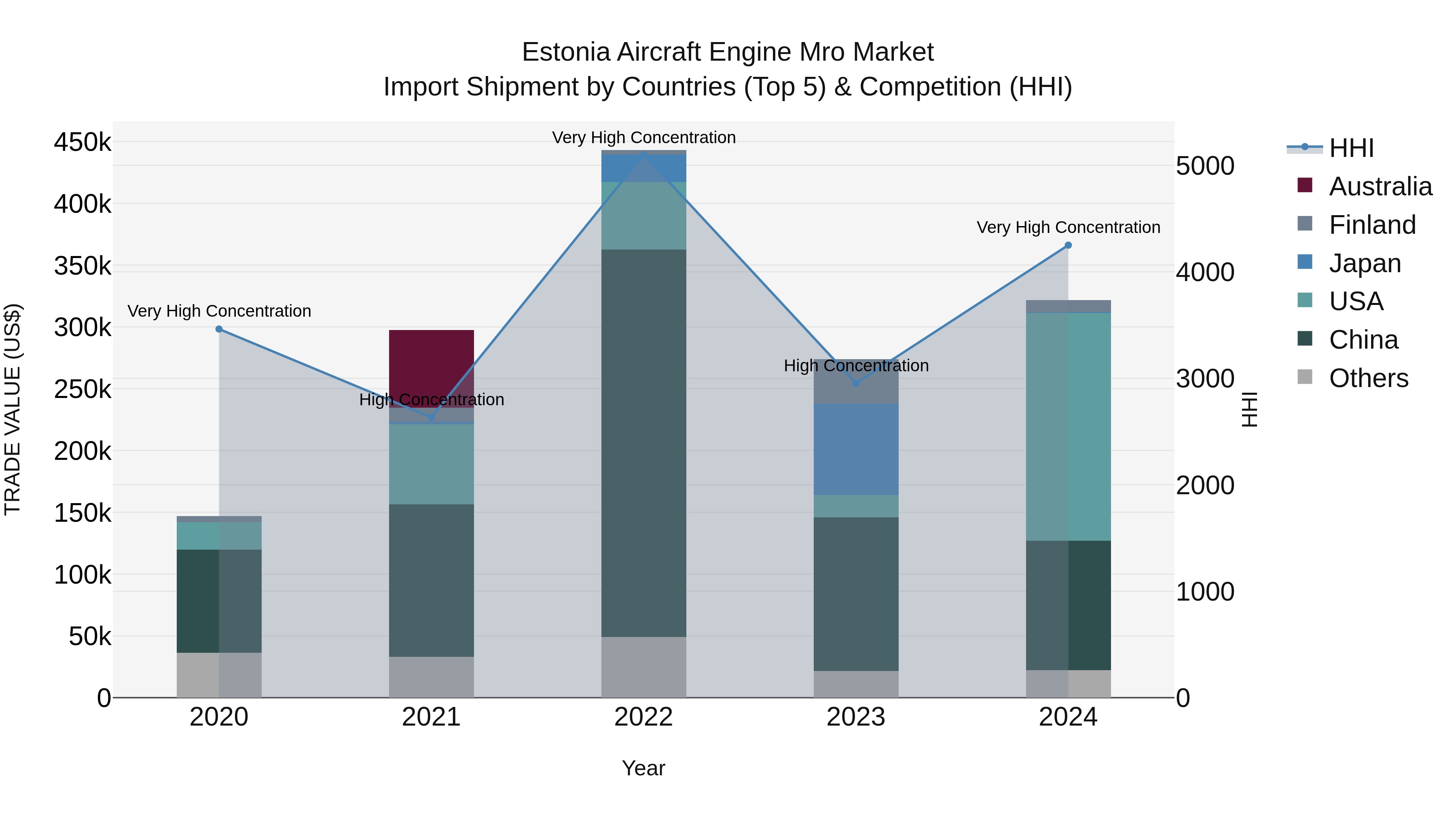 Estonia Aircraft Engine Mro Market Top 5 Importing Countries and Market Competition (HHI) Analysis