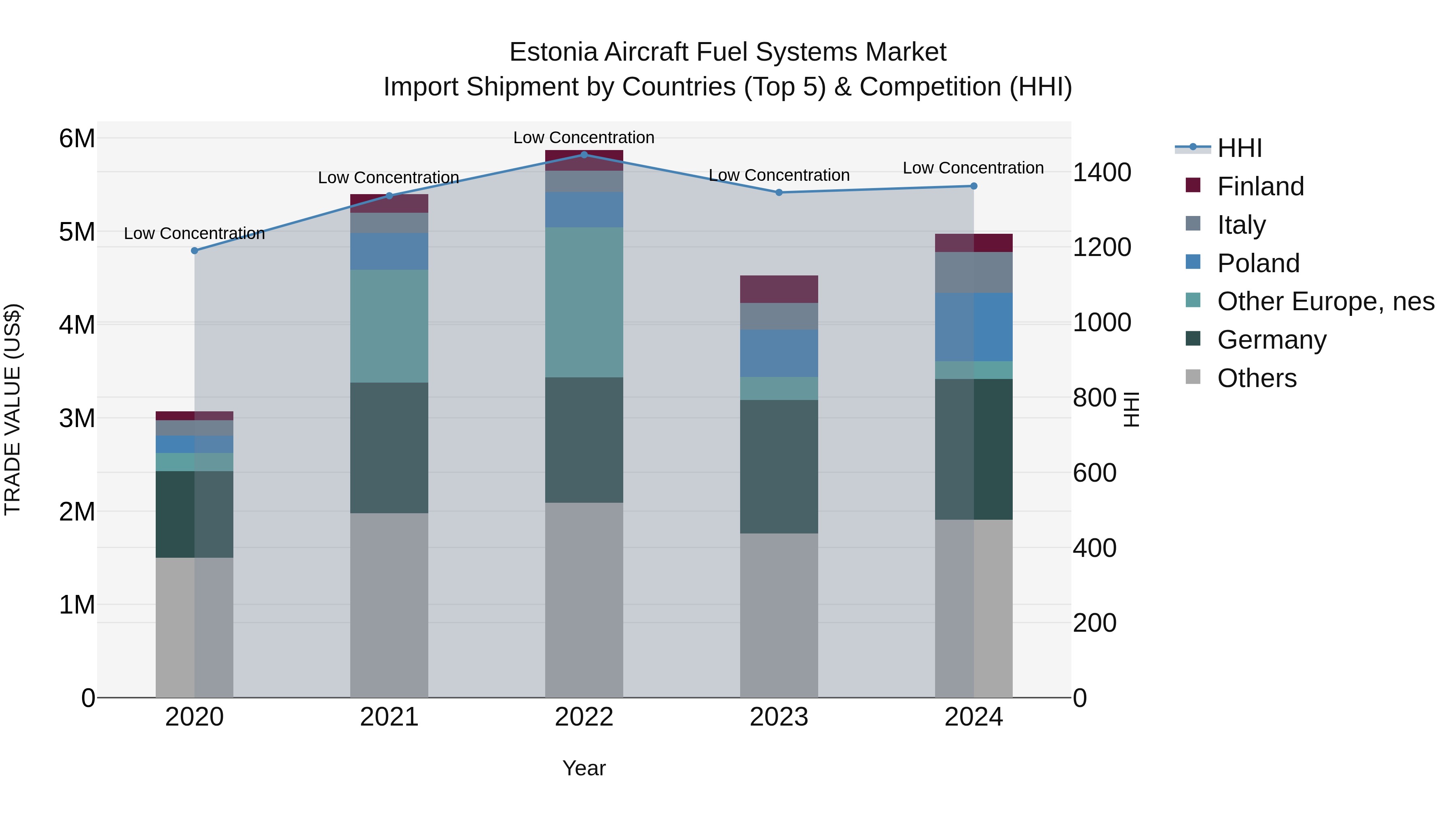 Estonia Aircraft Fuel Systems Market Top 5 Importing Countries and Market Competition (HHI) Analysis