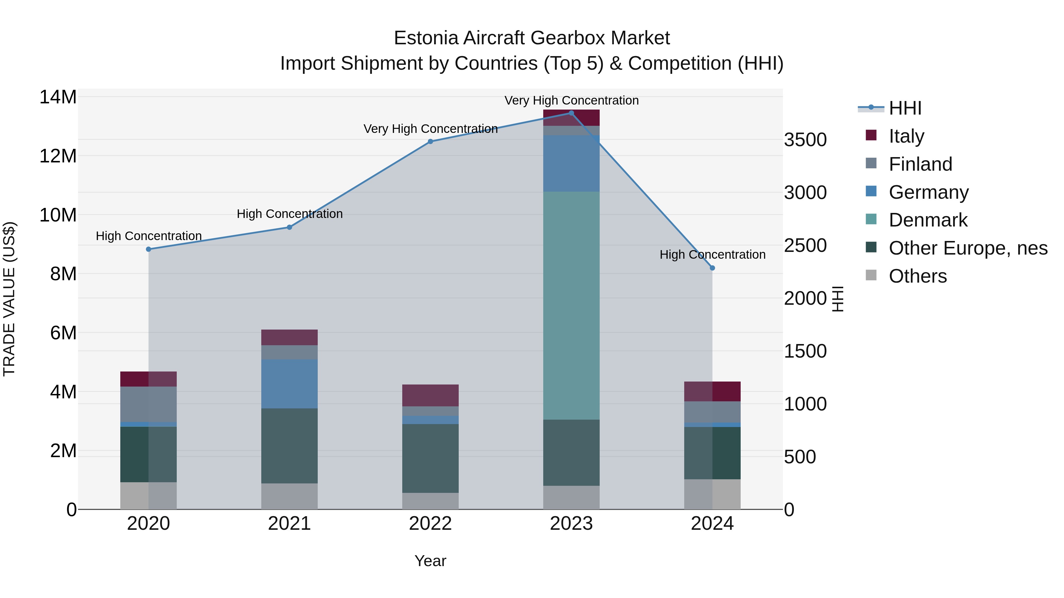 Estonia Aircraft Gearbox Market Top 5 Importing Countries and Market Competition (HHI) Analysis